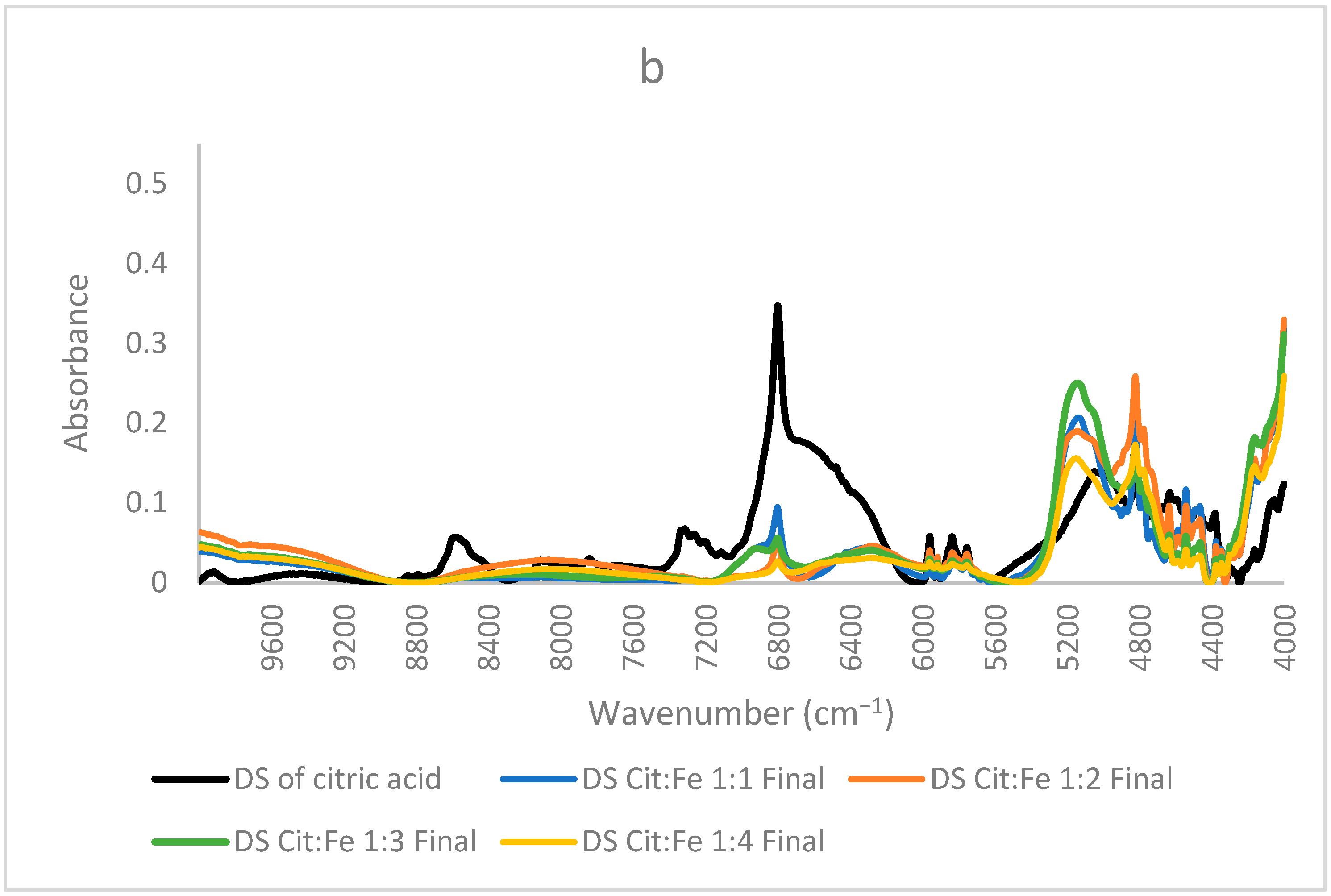 Foods 12 00410 g006b