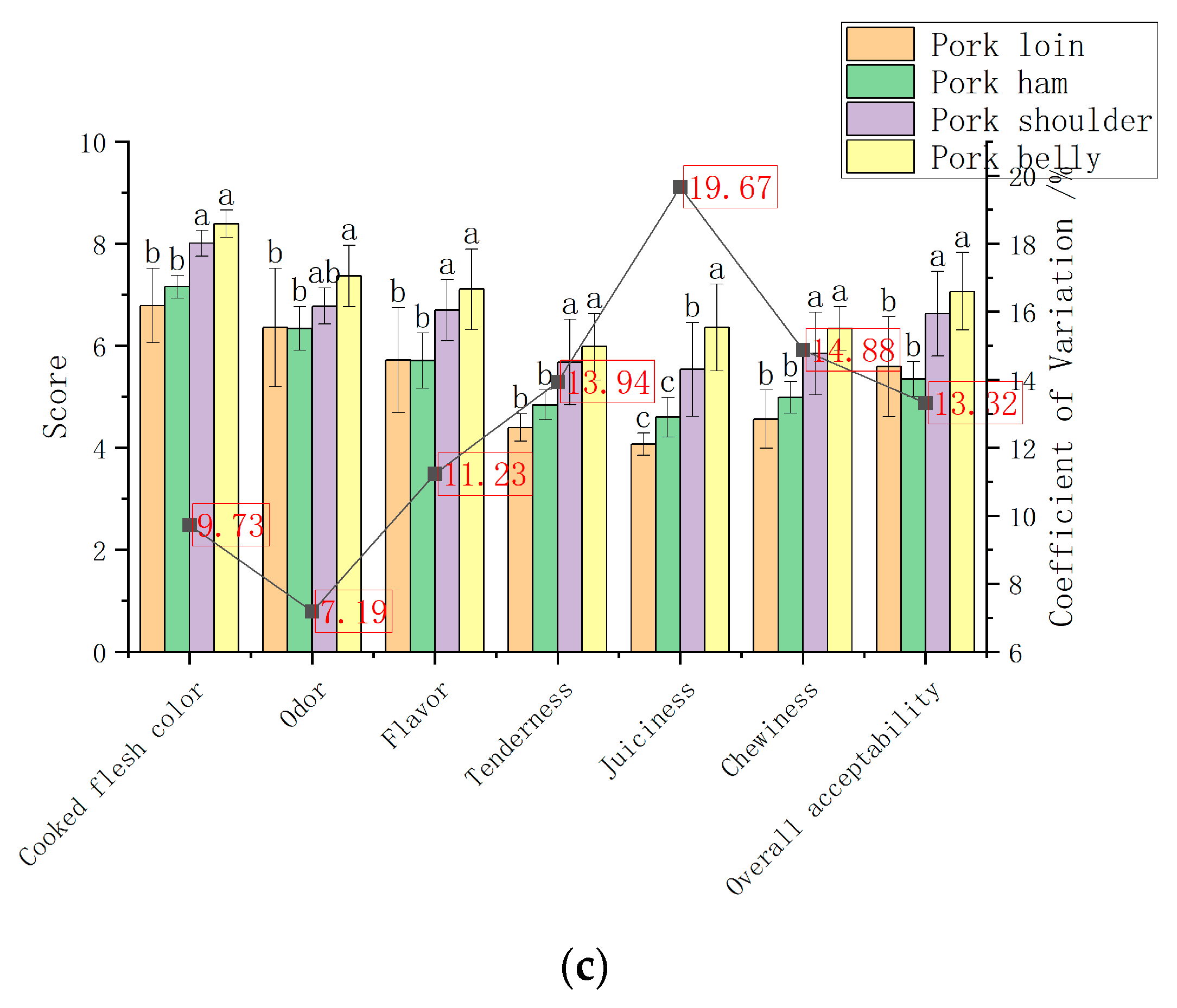 Foods 12 00742 g001b