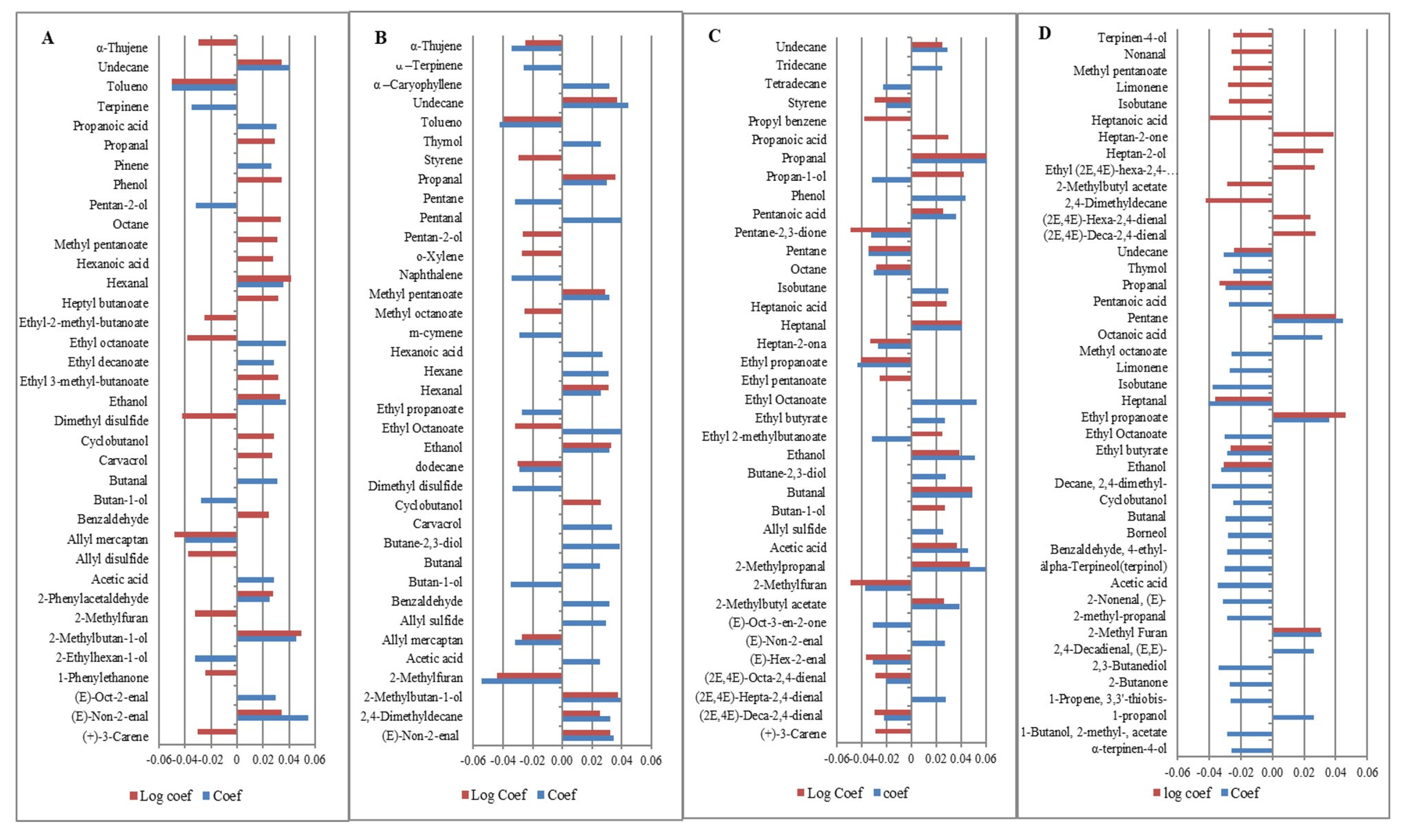 Foods 12 00932 g003 Foods 12 00932 g003