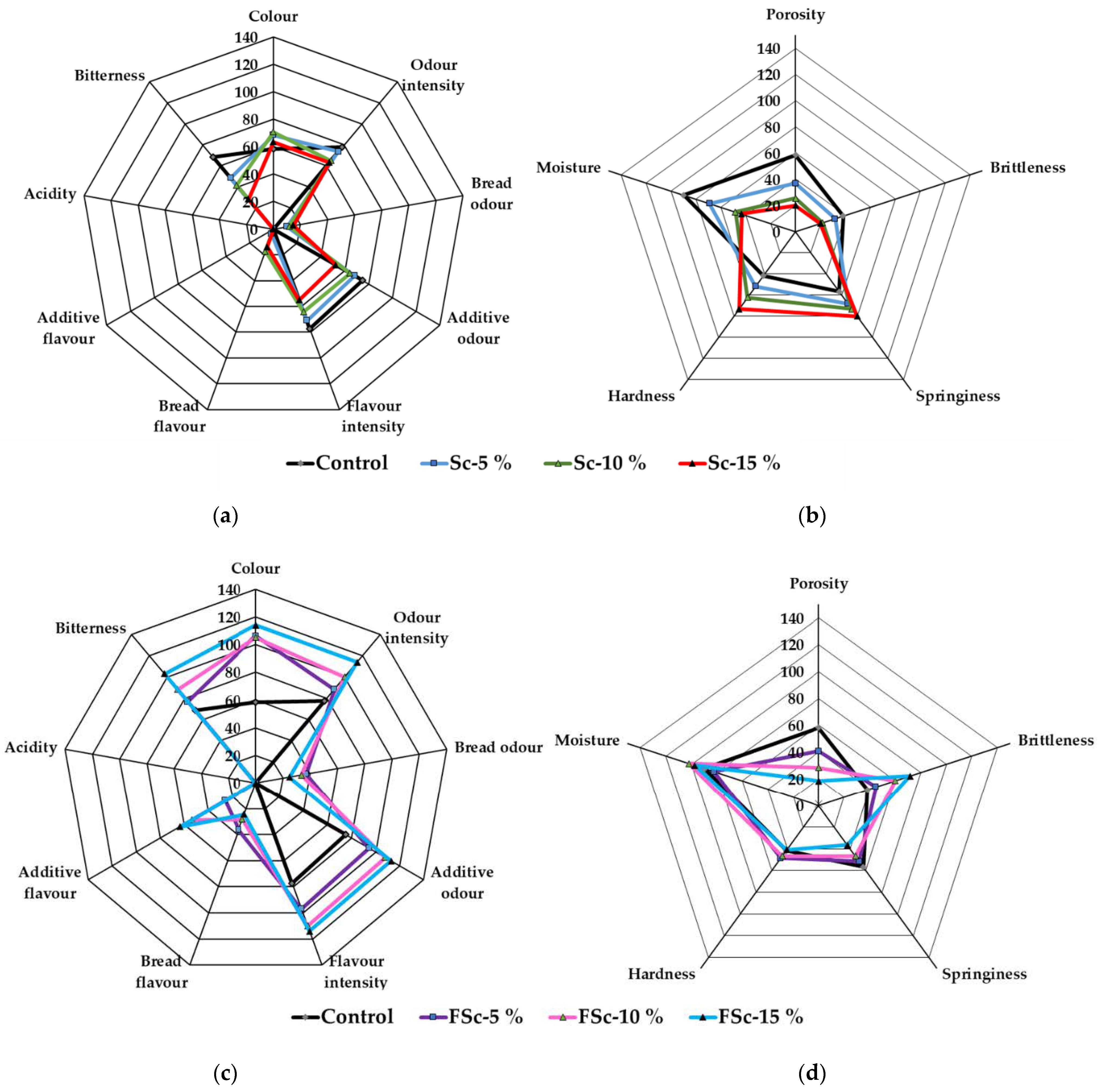 Foods 12 00937 g003a