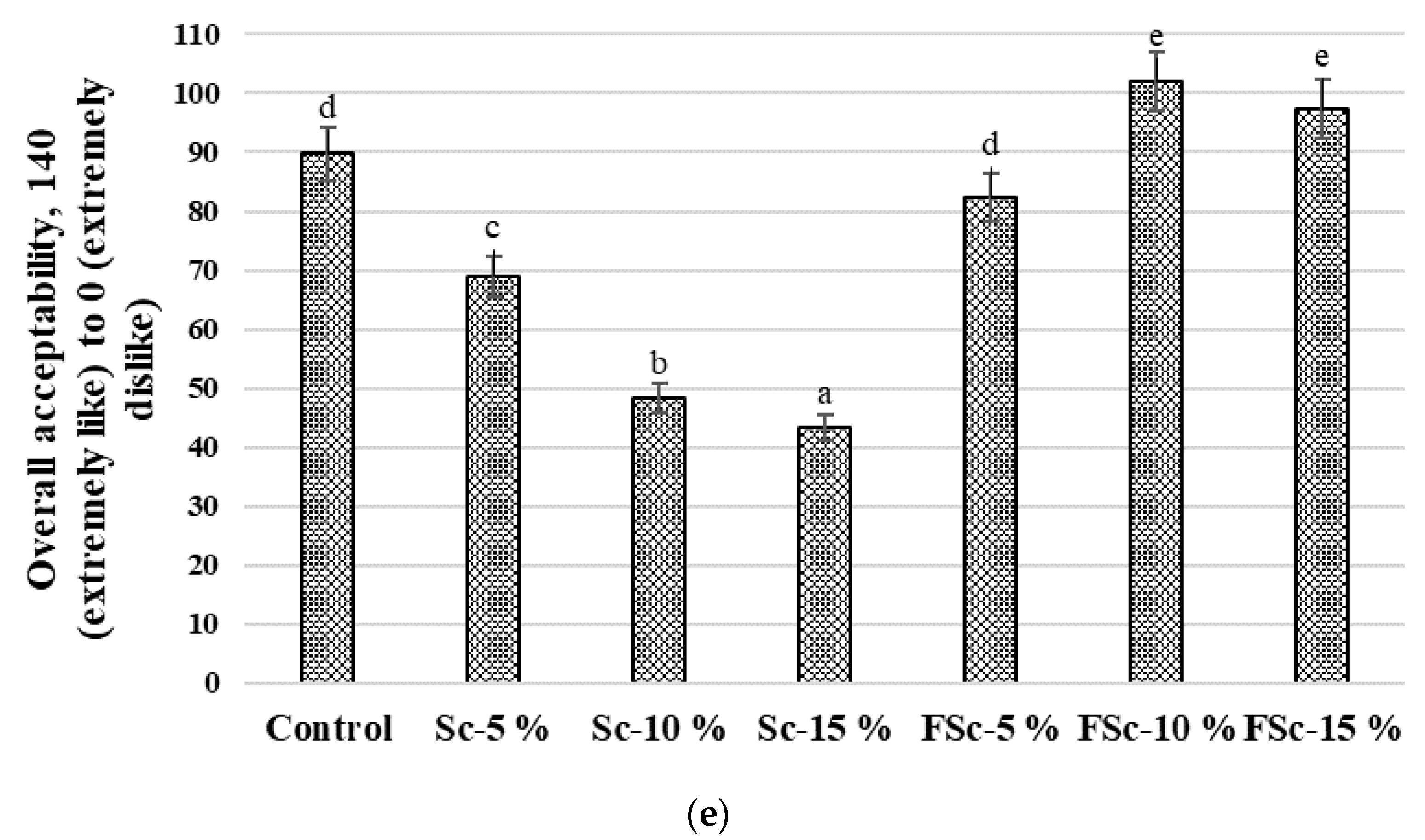 Foods 12 00937 g003b