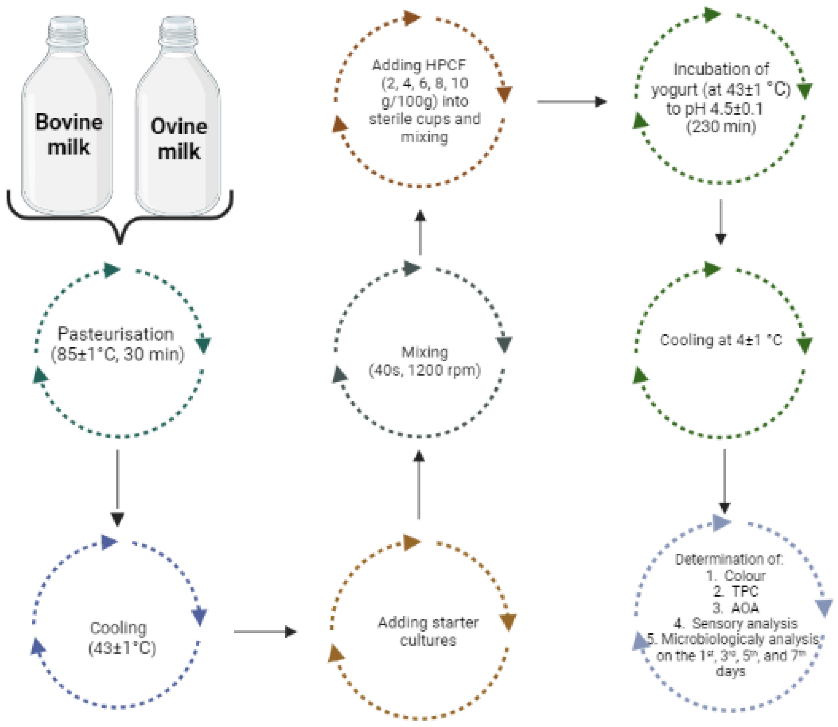 Foods 12 00958 g001 Foods 12 00958 g001