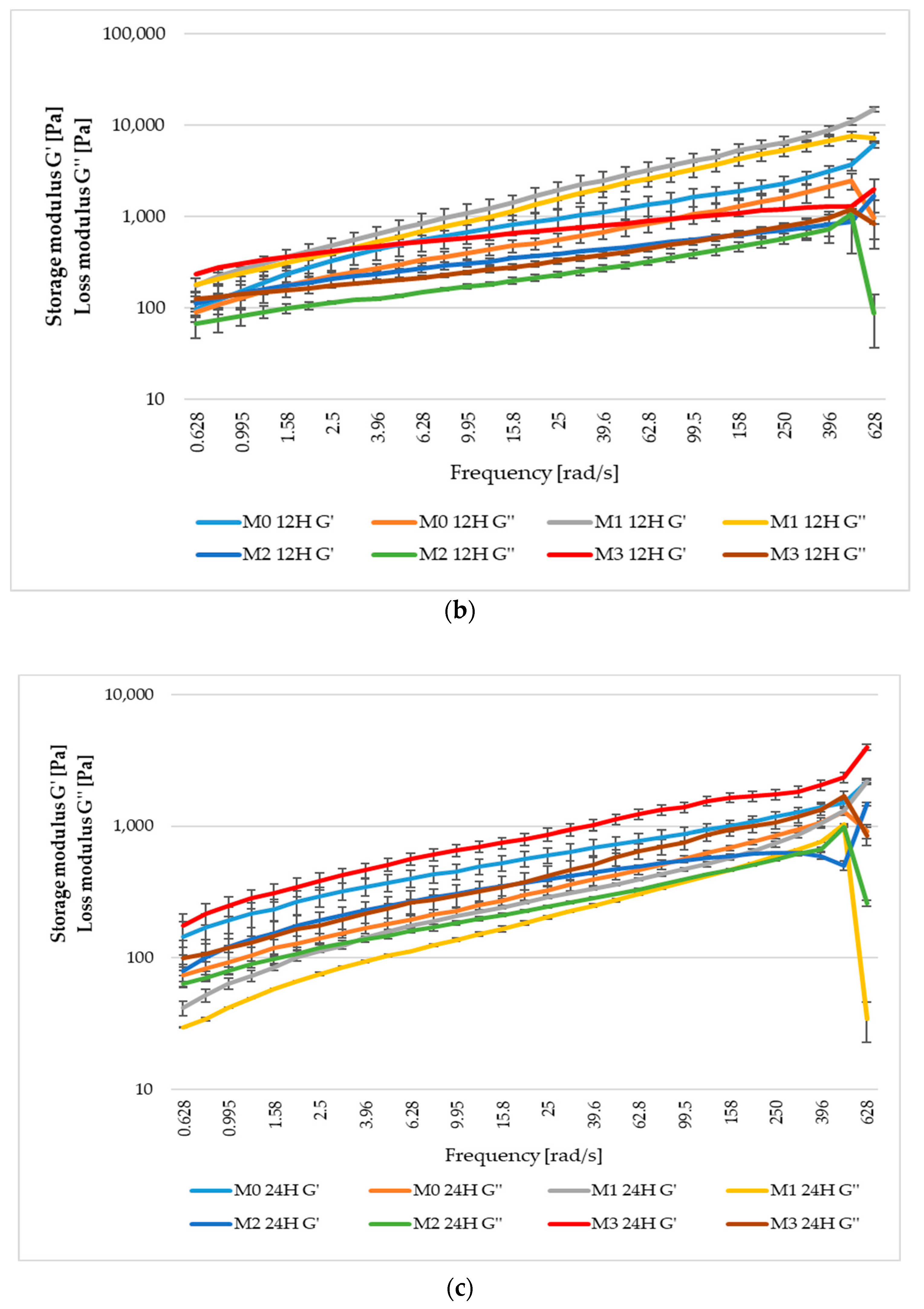 Foods 12 01096 g004b
