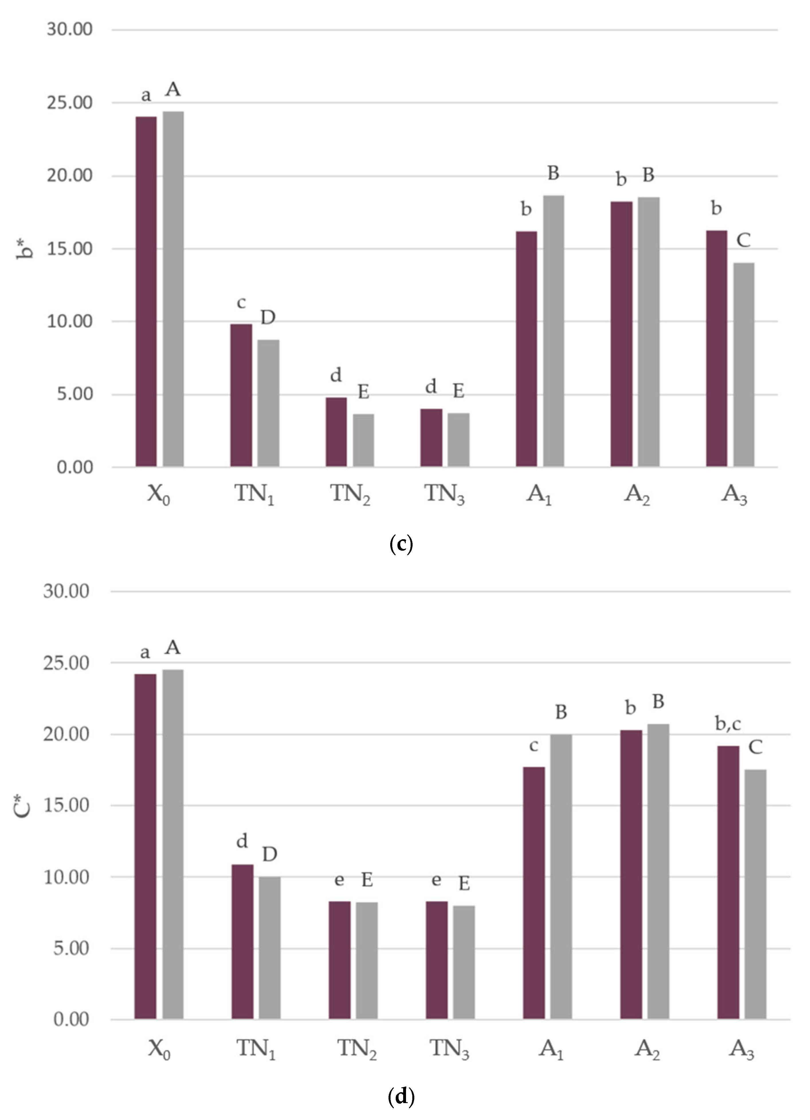 Foods 12 01392 g004b Foods 12 01392 g004b