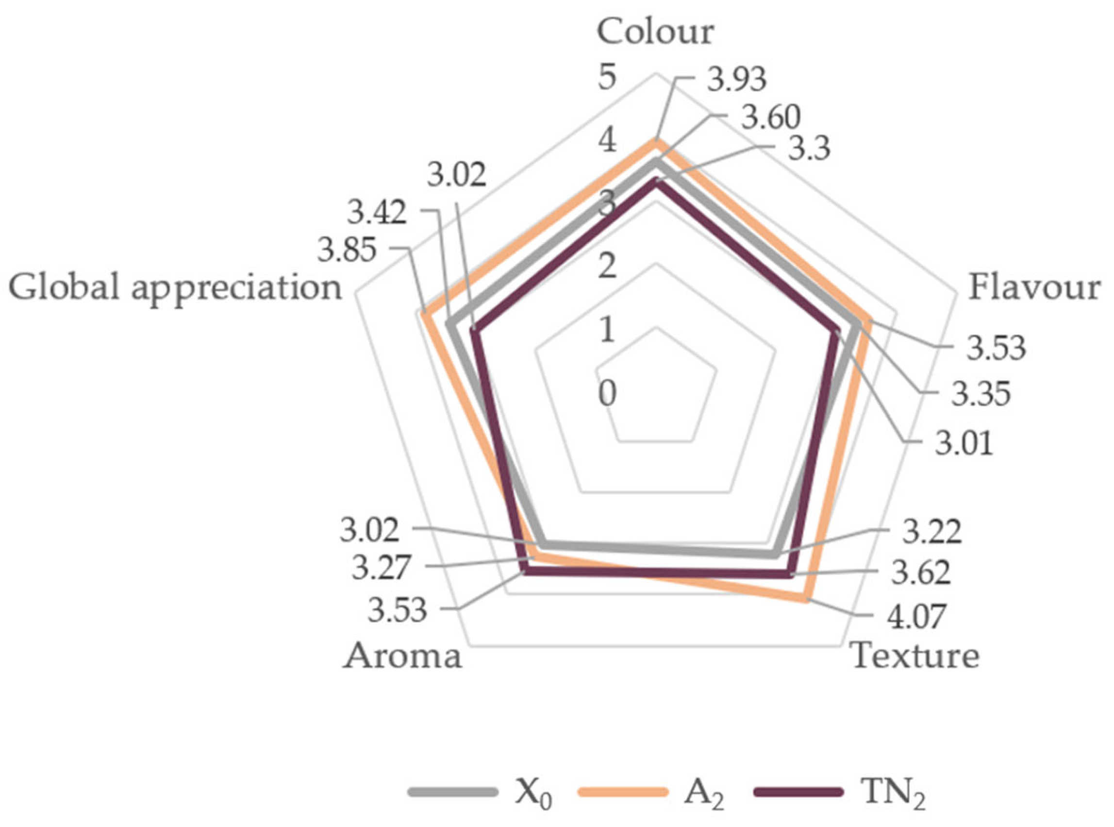 Foods 12 01392 g005 Foods 12 01392 g005