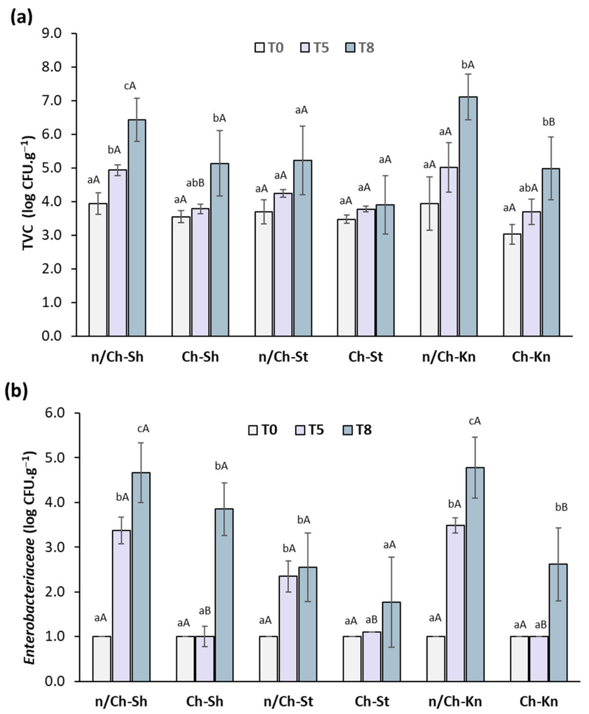 Foods 12 01447 g003 Foods 12 01447 g003