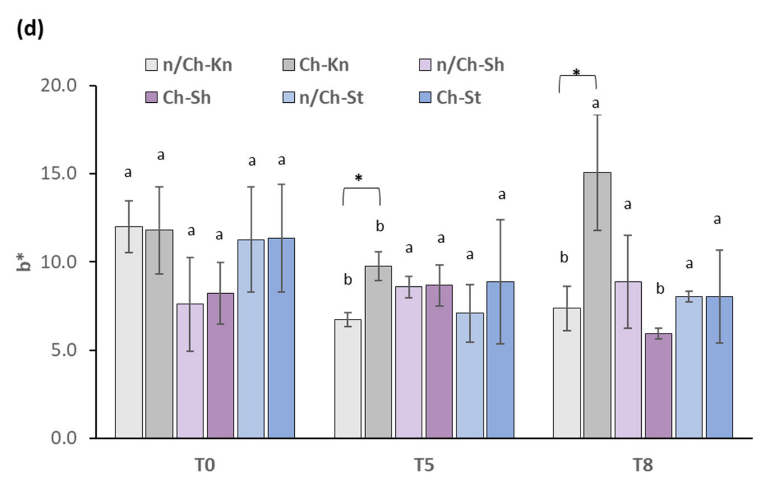 Foods 12 01447 g004b Foods 12 01447 g004b