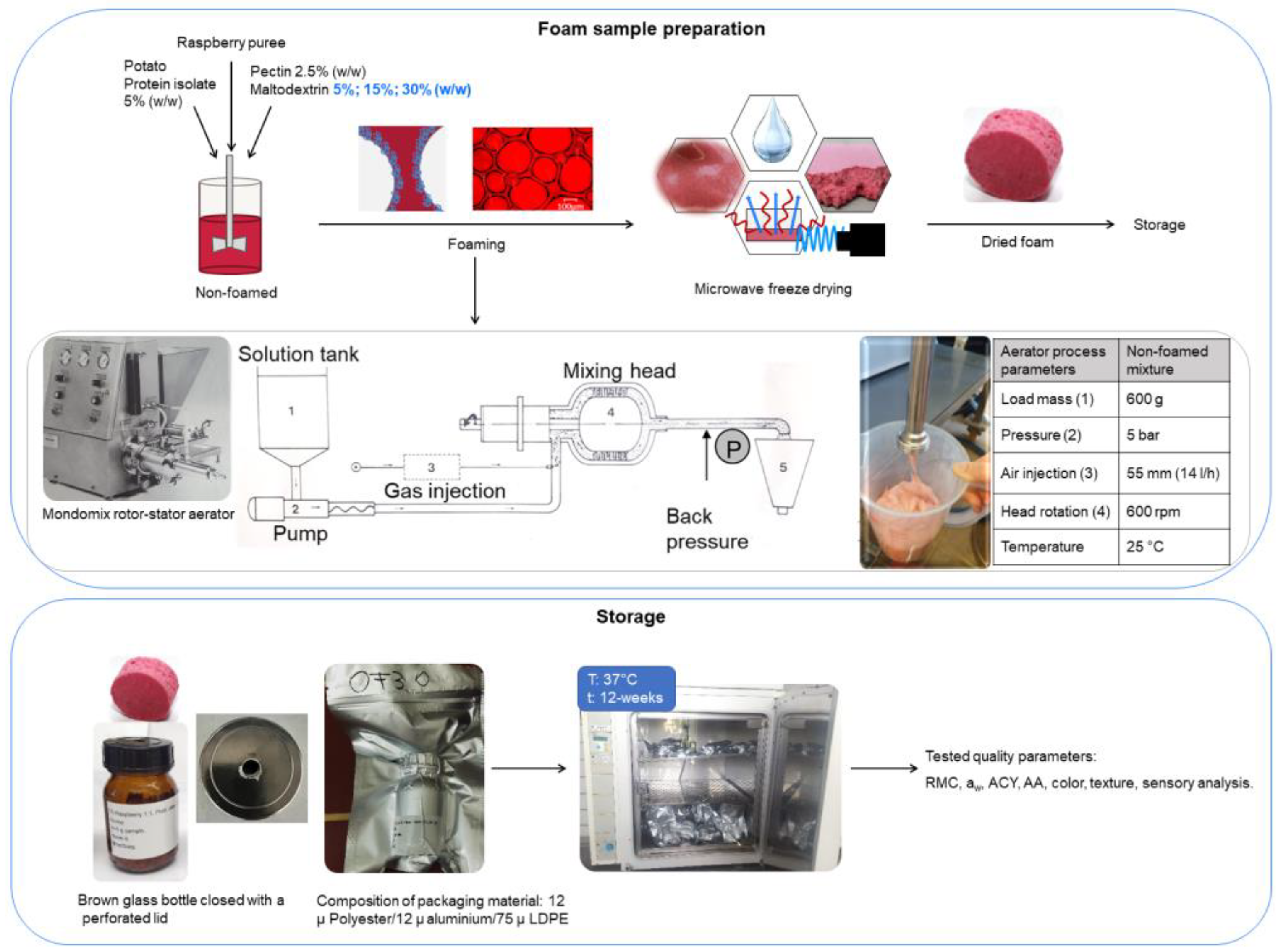 Foods 12 01673 g001 Foods 12 01673 g001