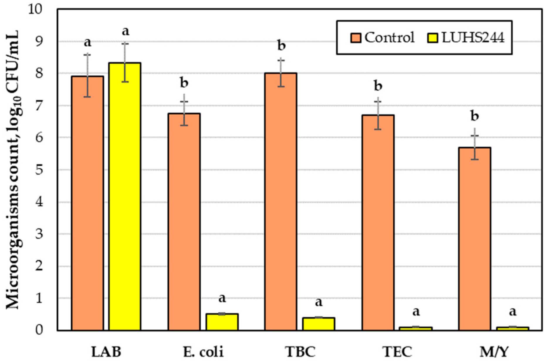 Foods 12 01690 g007 Foods 12 01690 g007