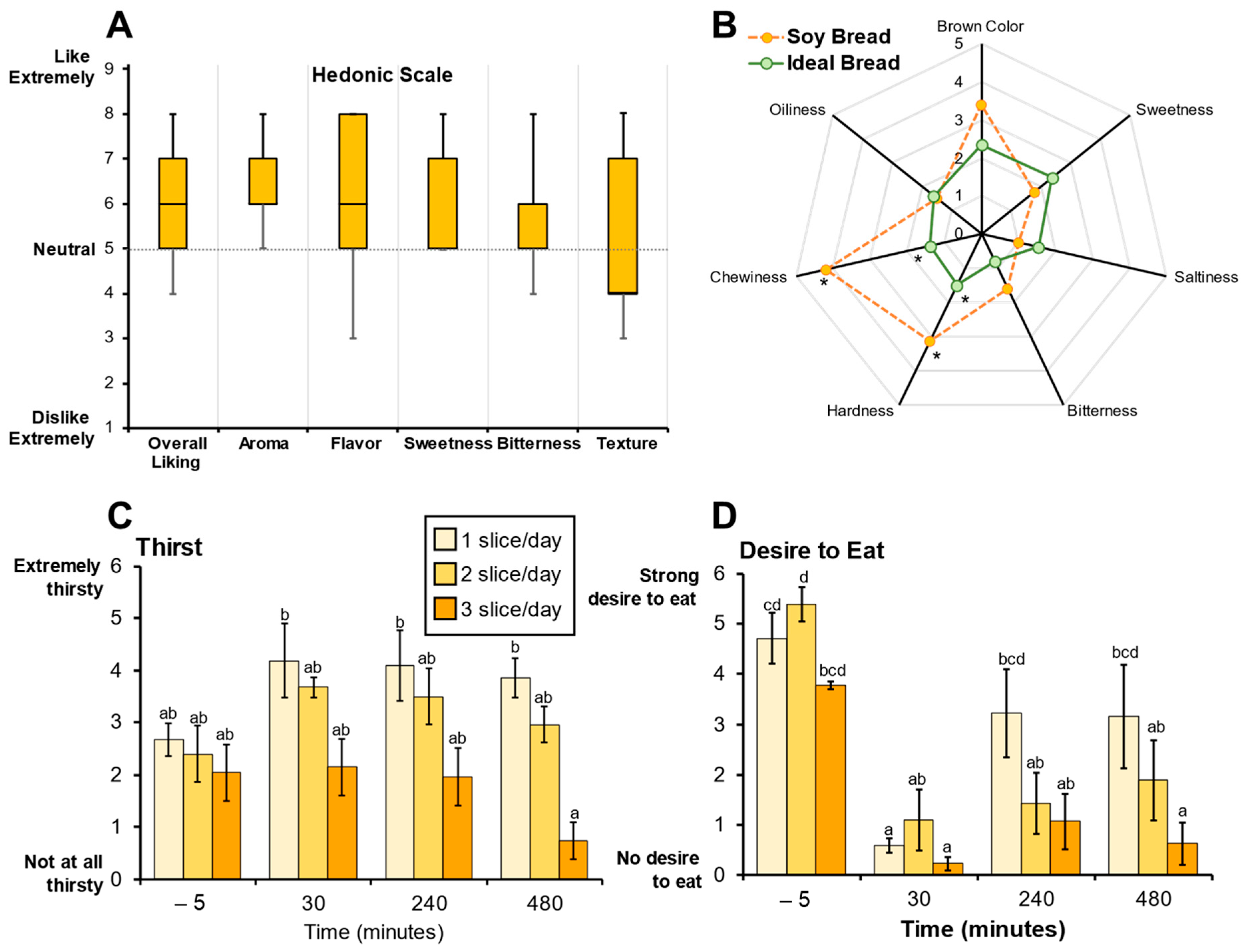 Foods 12 01762 g002 Foods 12 01762 g002