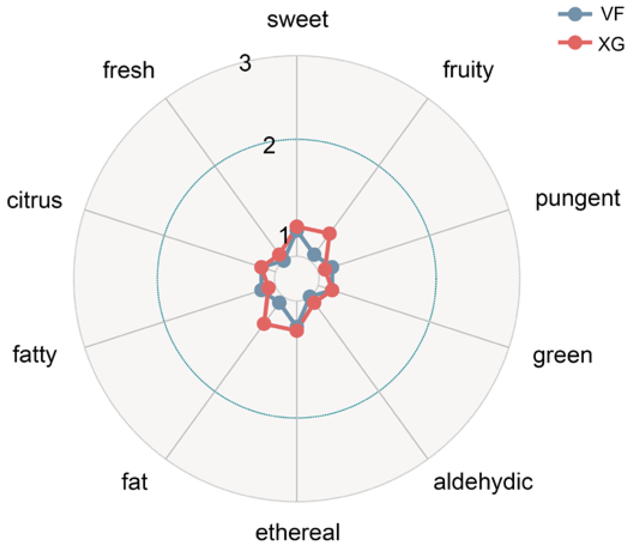 Foods 12 01822 g006 Foods 12 01822 g006