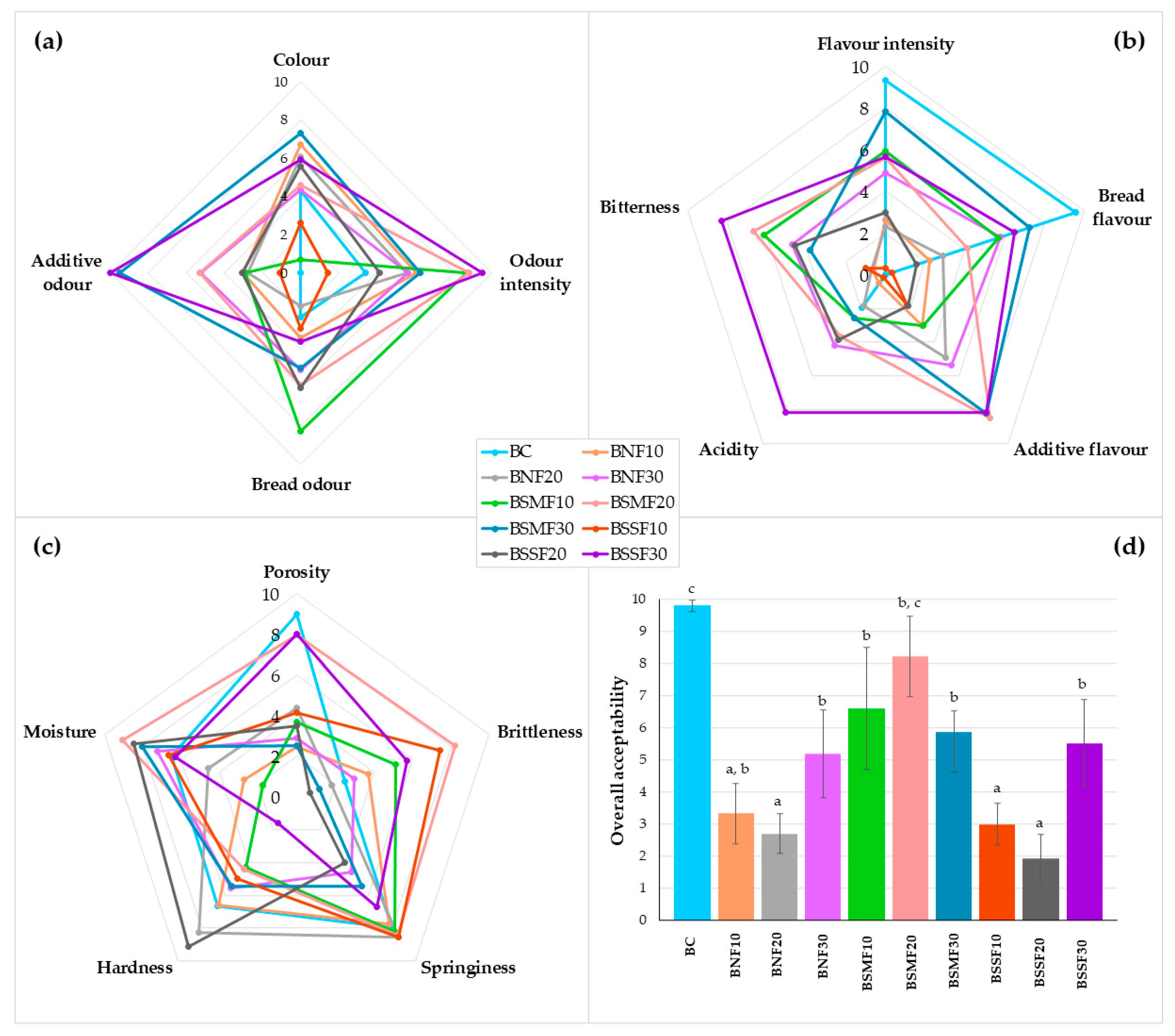 Foods 12 02093 g004 Foods 12 02093 g004