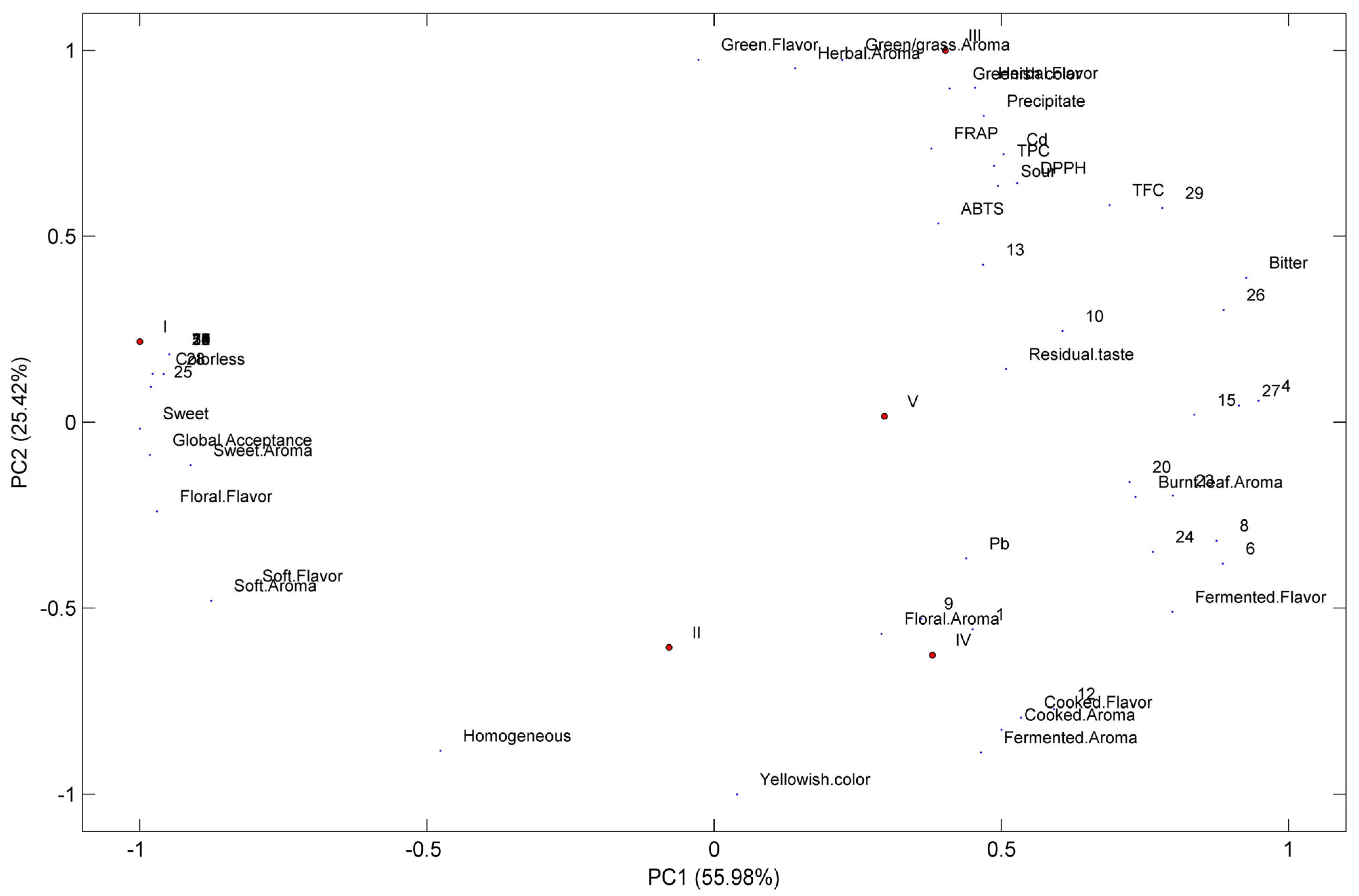 Foods 12 02253 g004 Foods 12 02253 g004