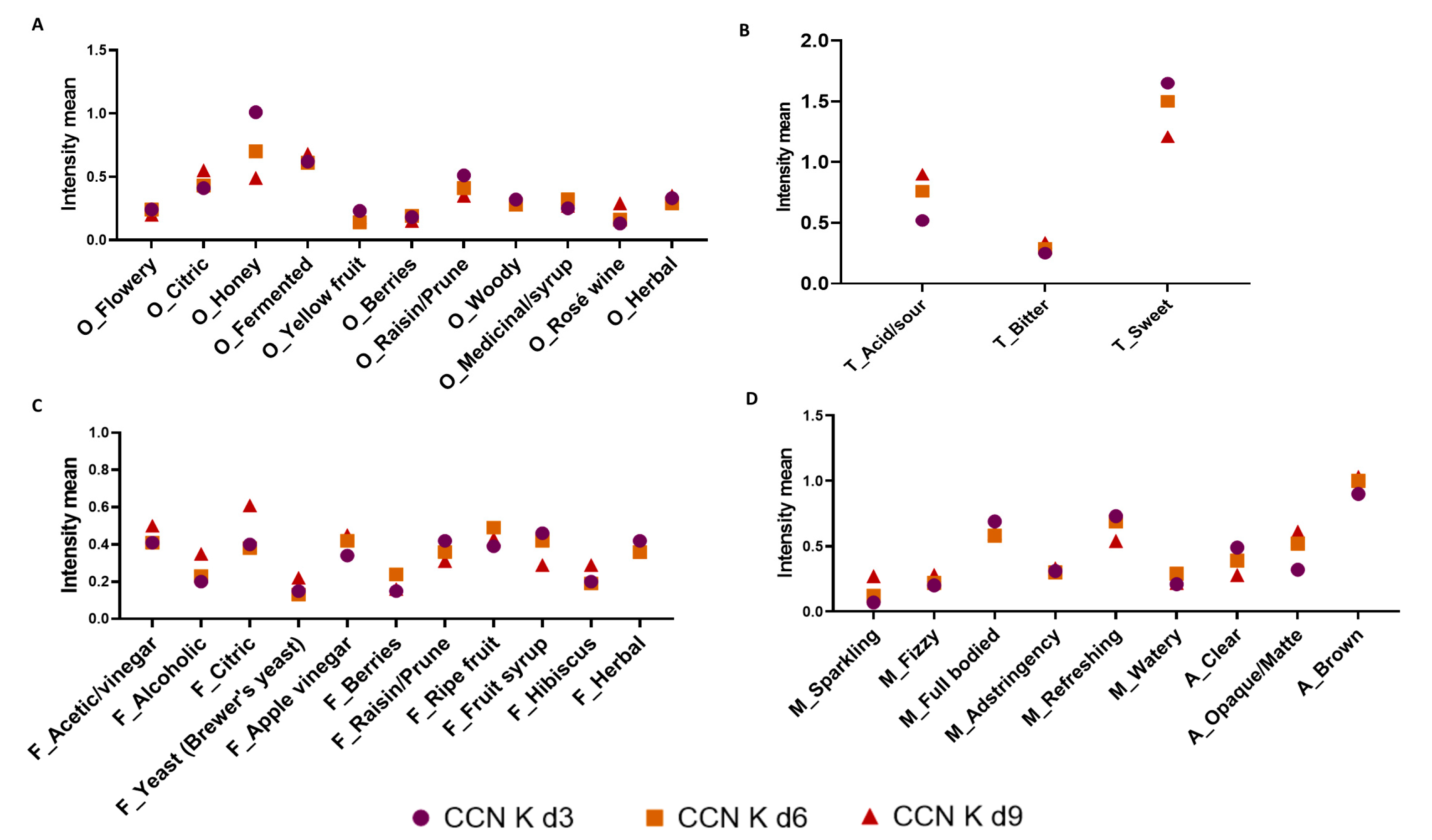 Foods 12 02710 g005 Foods 12 02710 g005