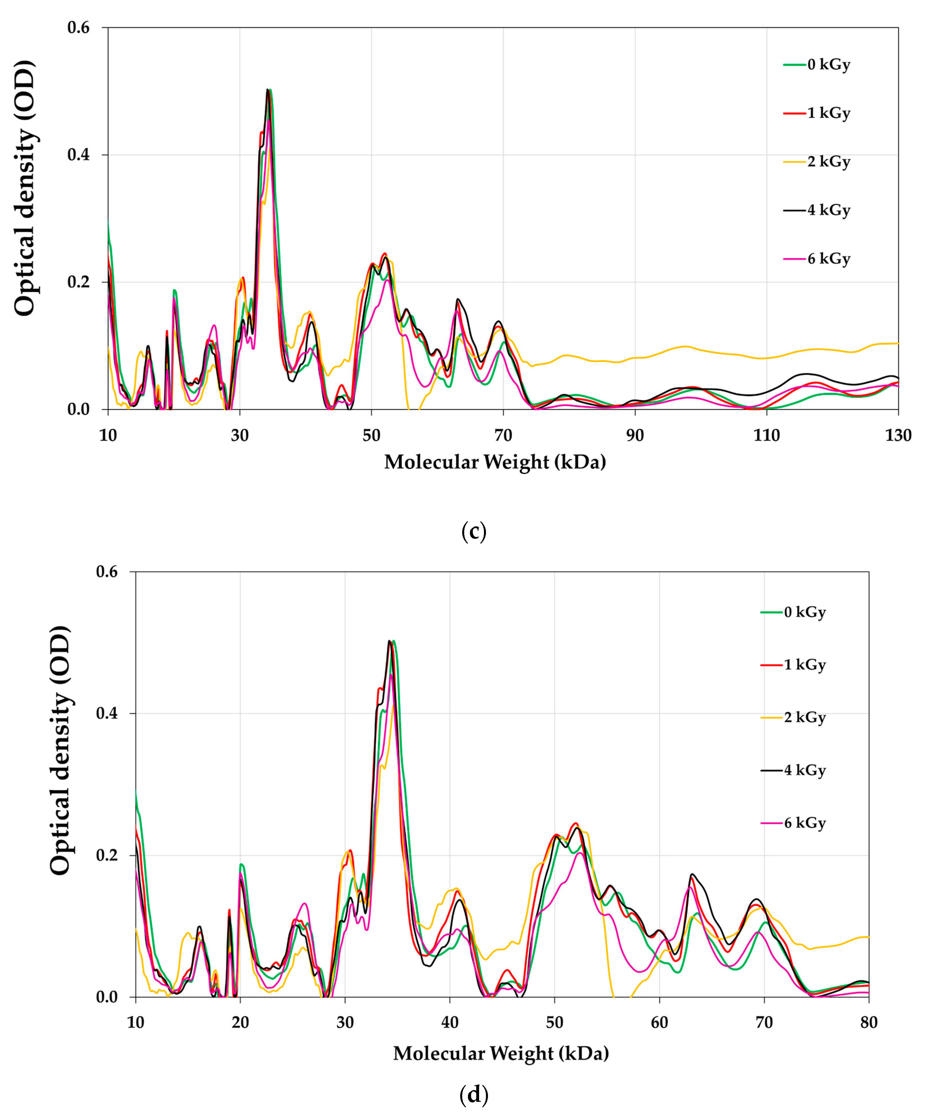 Foods 12 03040 g007b