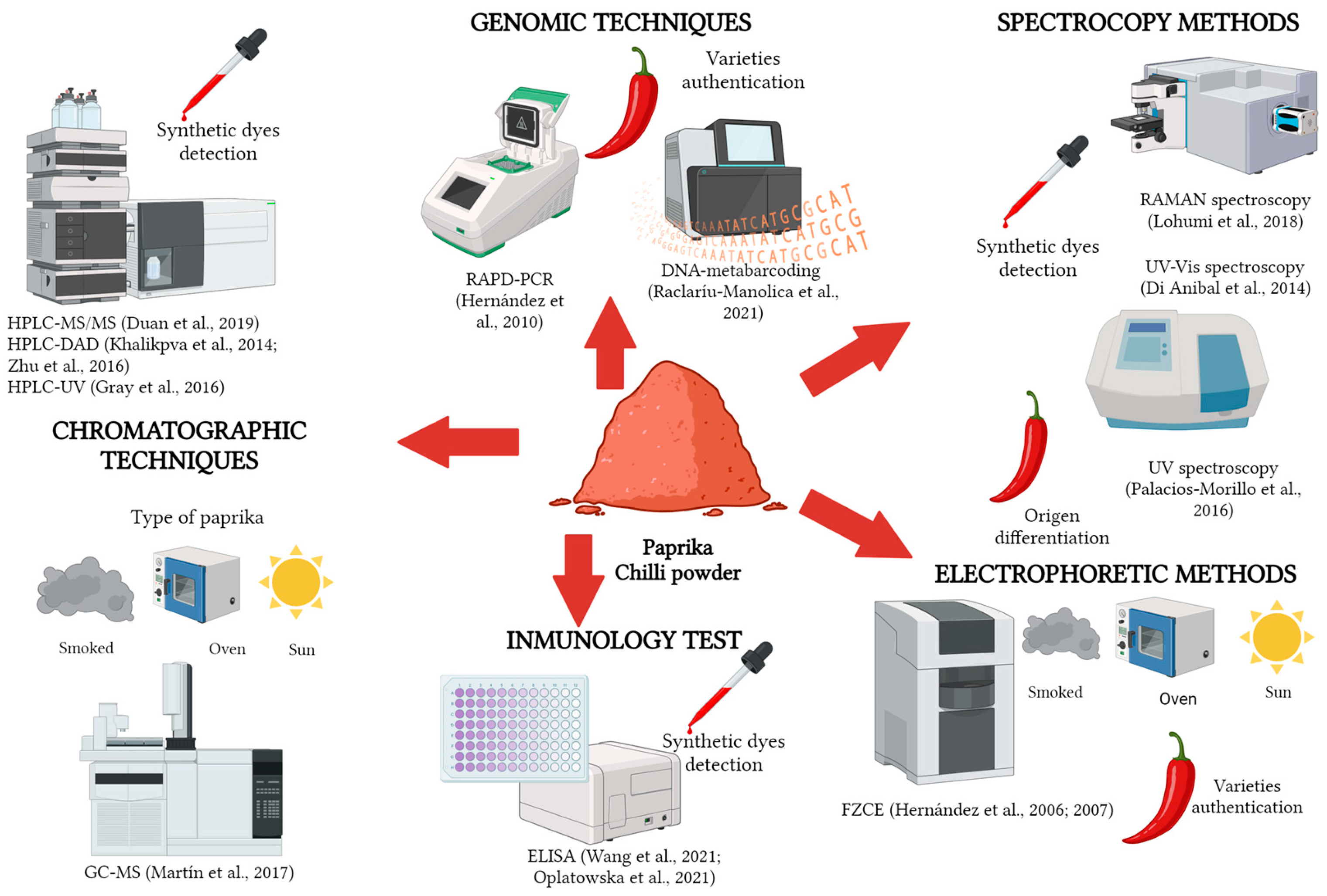 Foods 12 03373 g003 Foods 12 03373 g003
