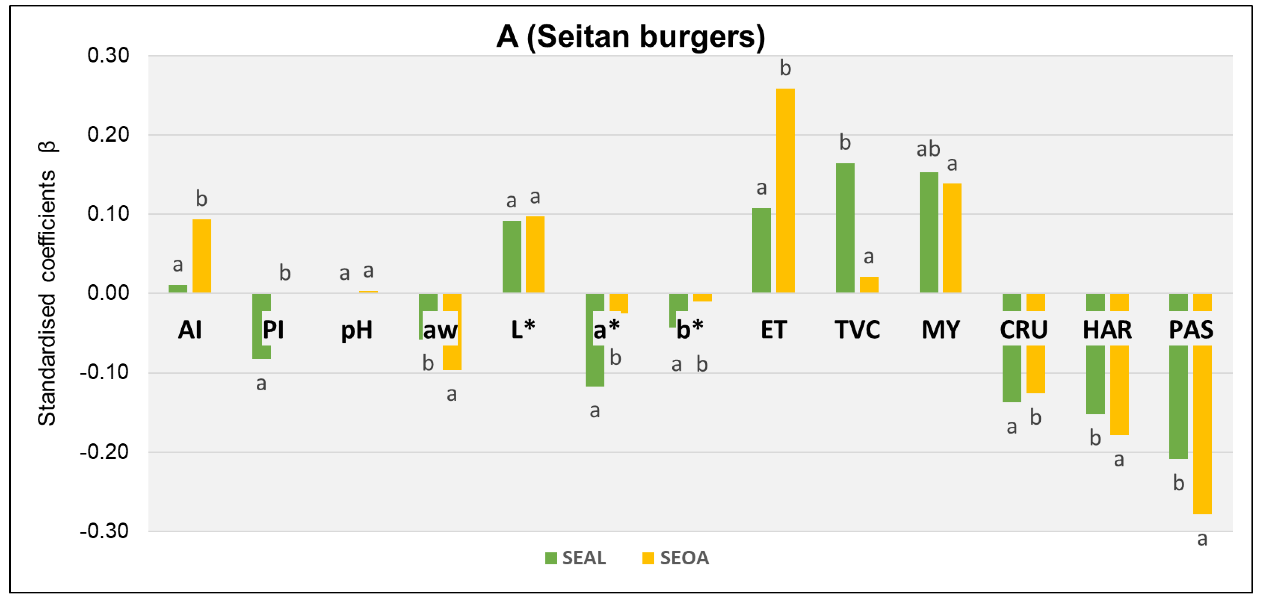 Foods 12 03460 g006a