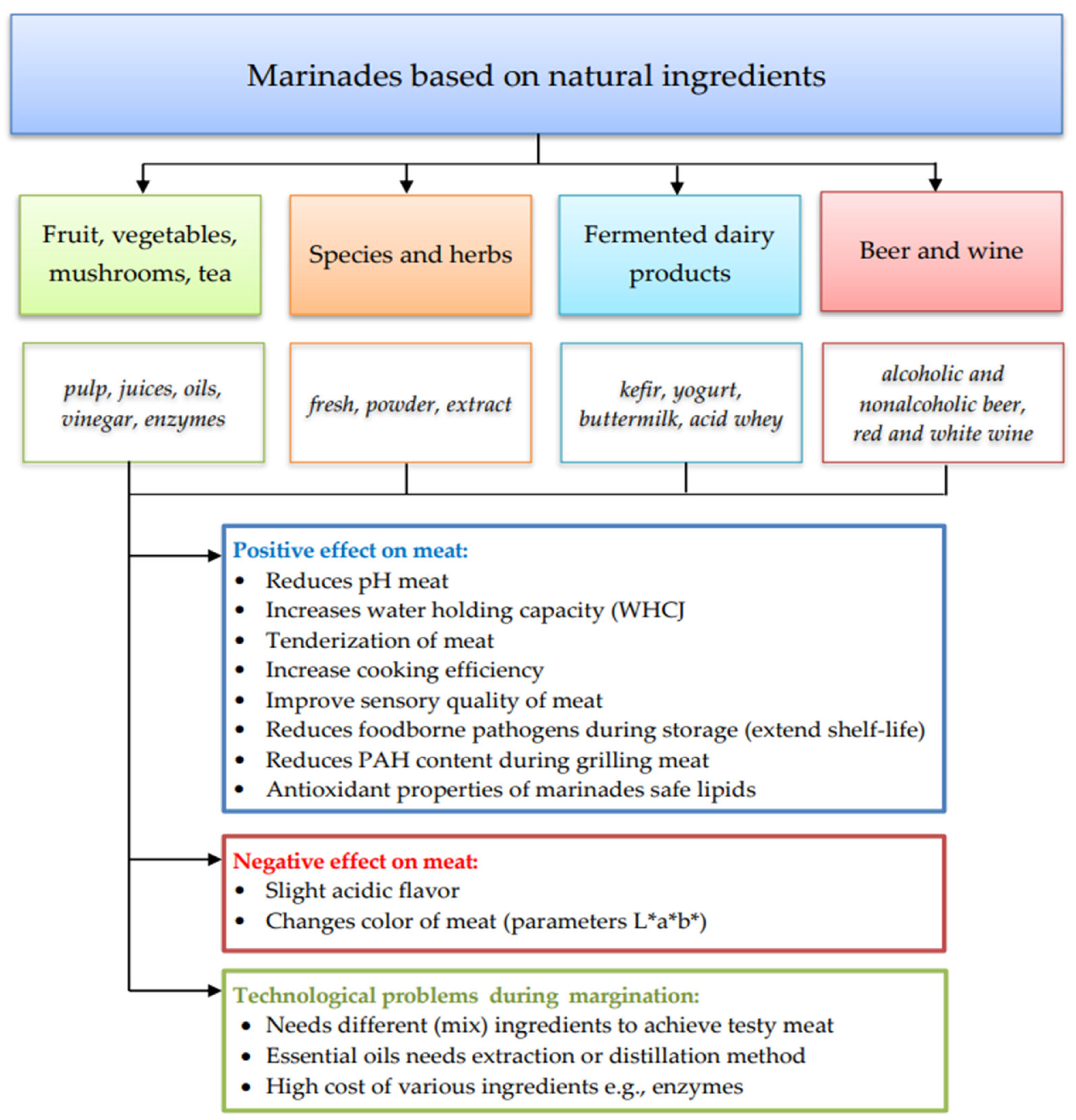 Foods 12 03638 g002