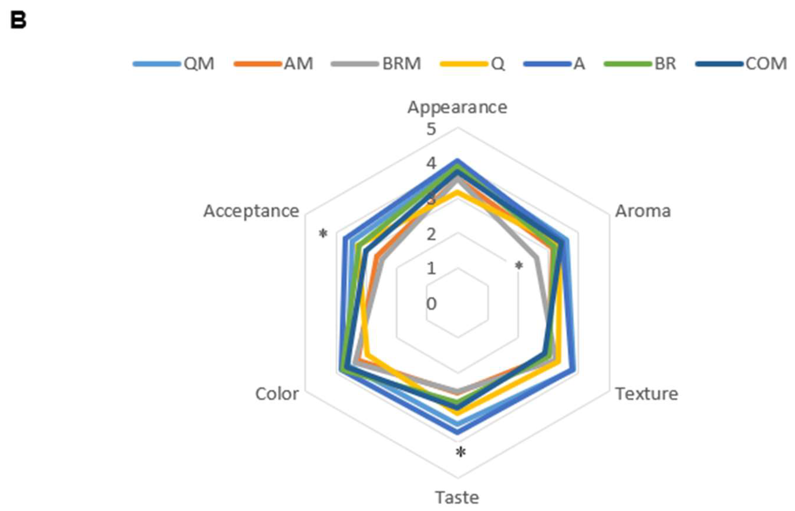 Foods 12 03920 g003b