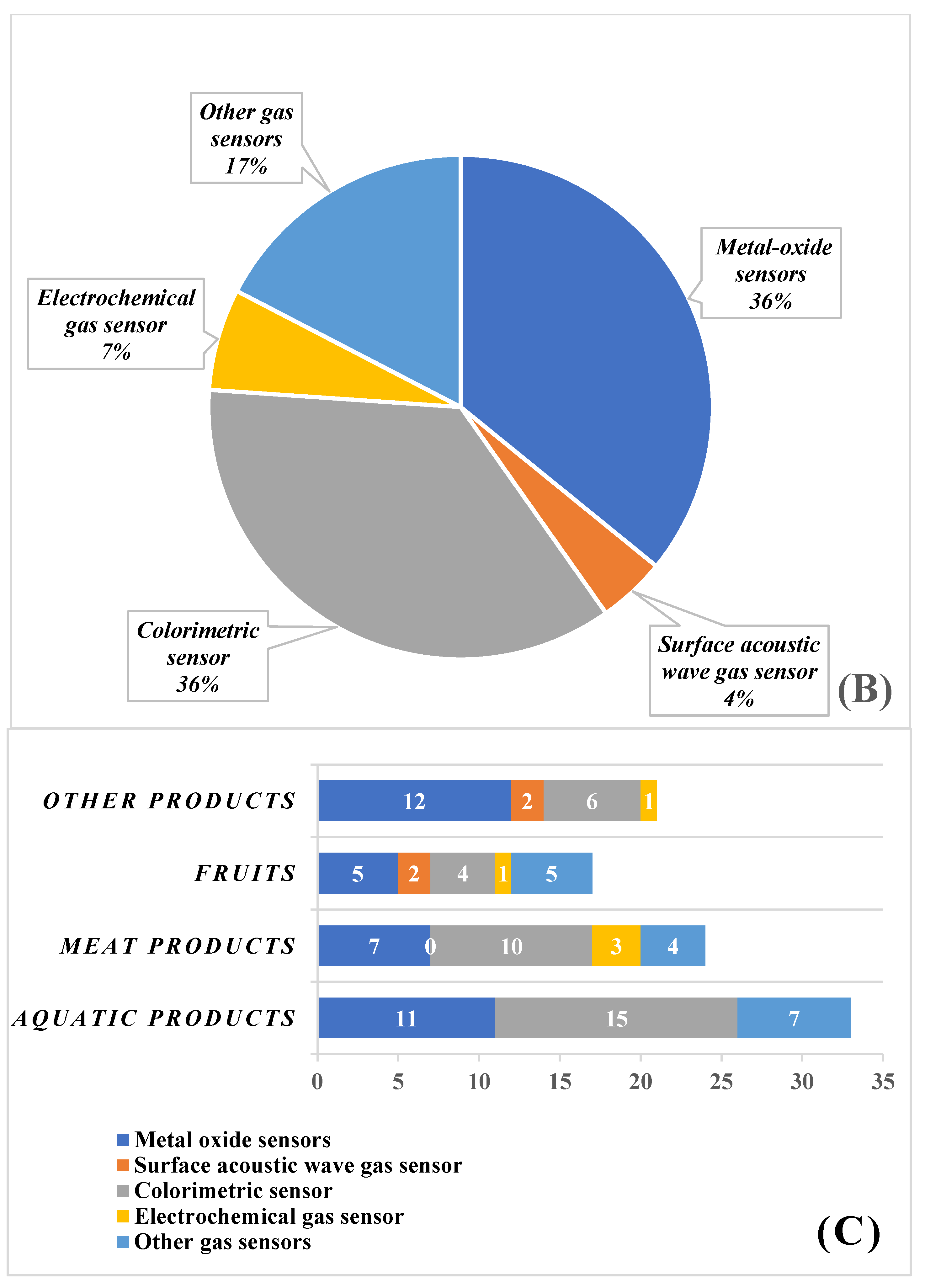 Foods 12 03966 g002b
