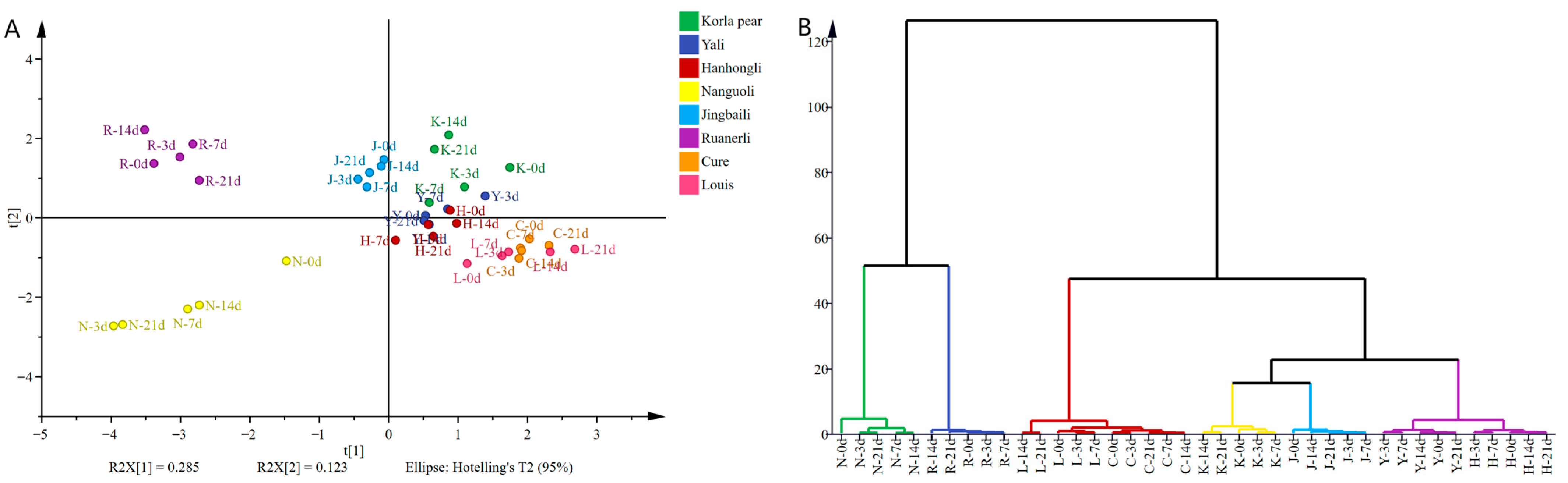 Foods 12 04224 g004a