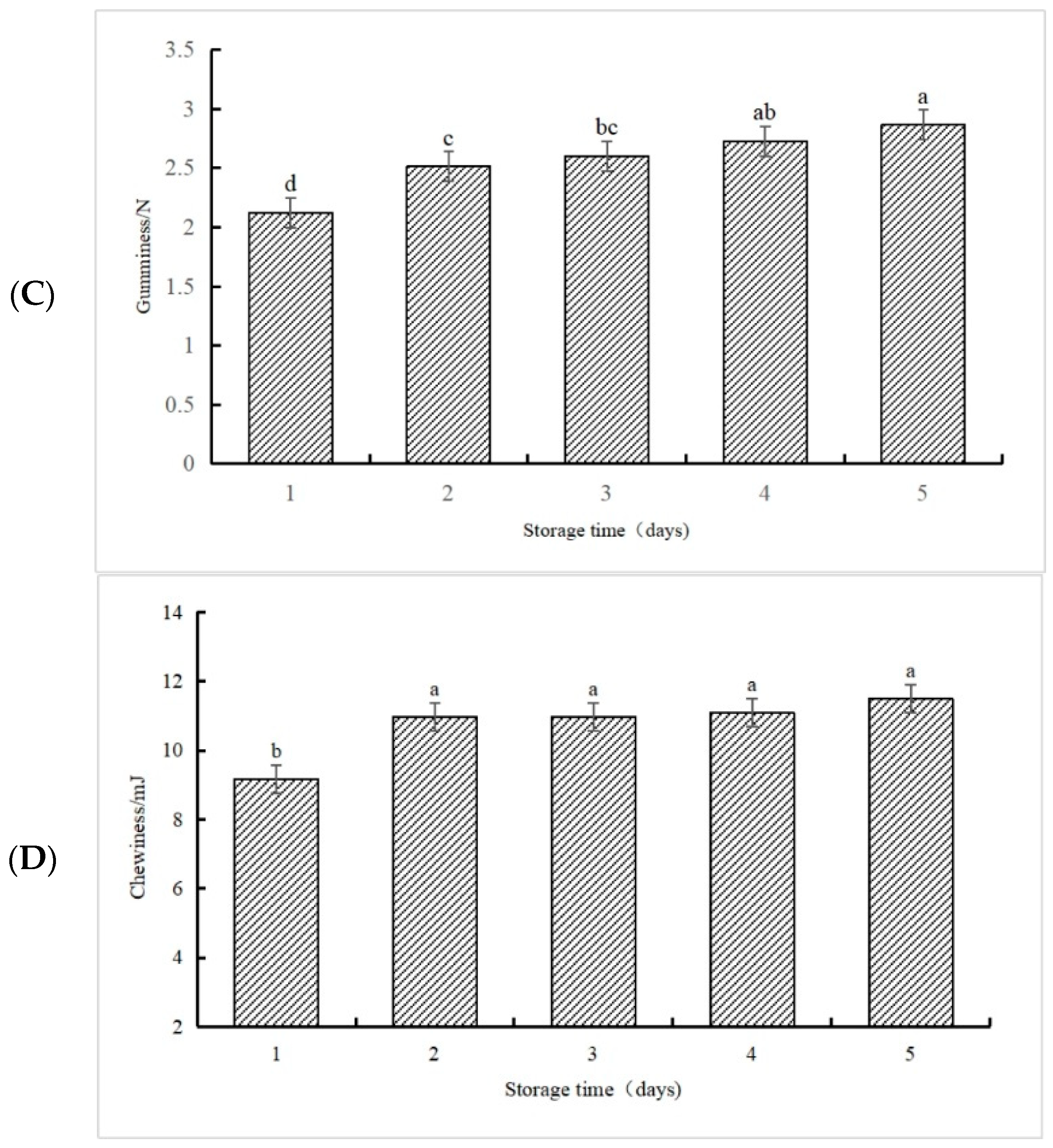 Foods 13 00247 g004b