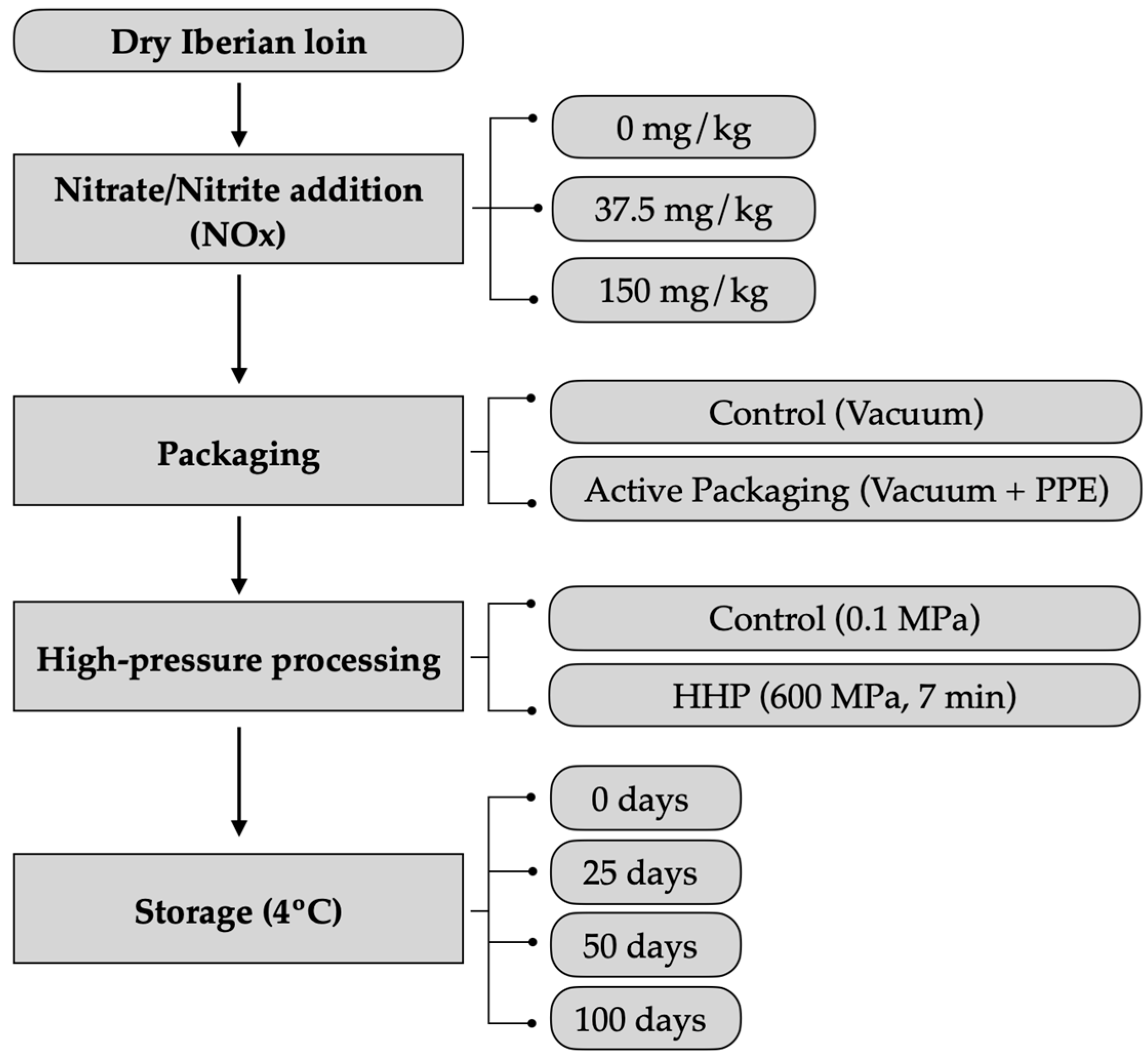 Foods 13 00360 sch001