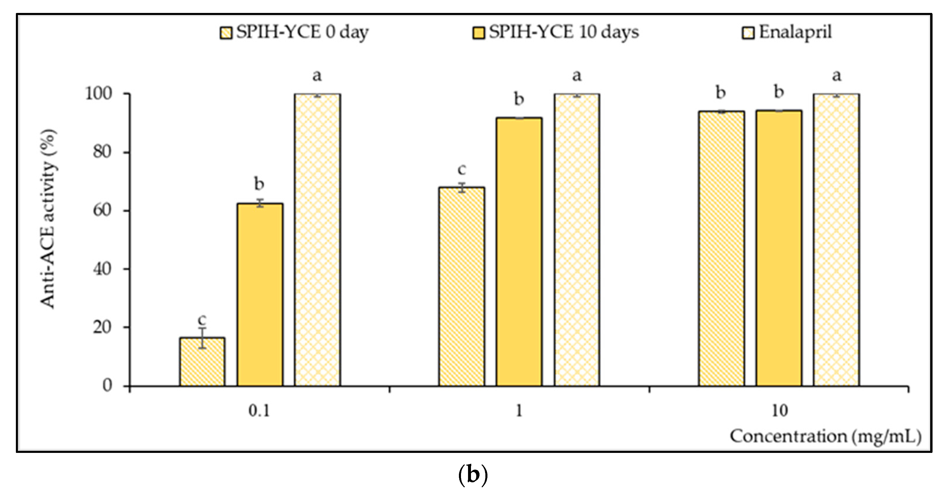 Foods 13 00380 g006b