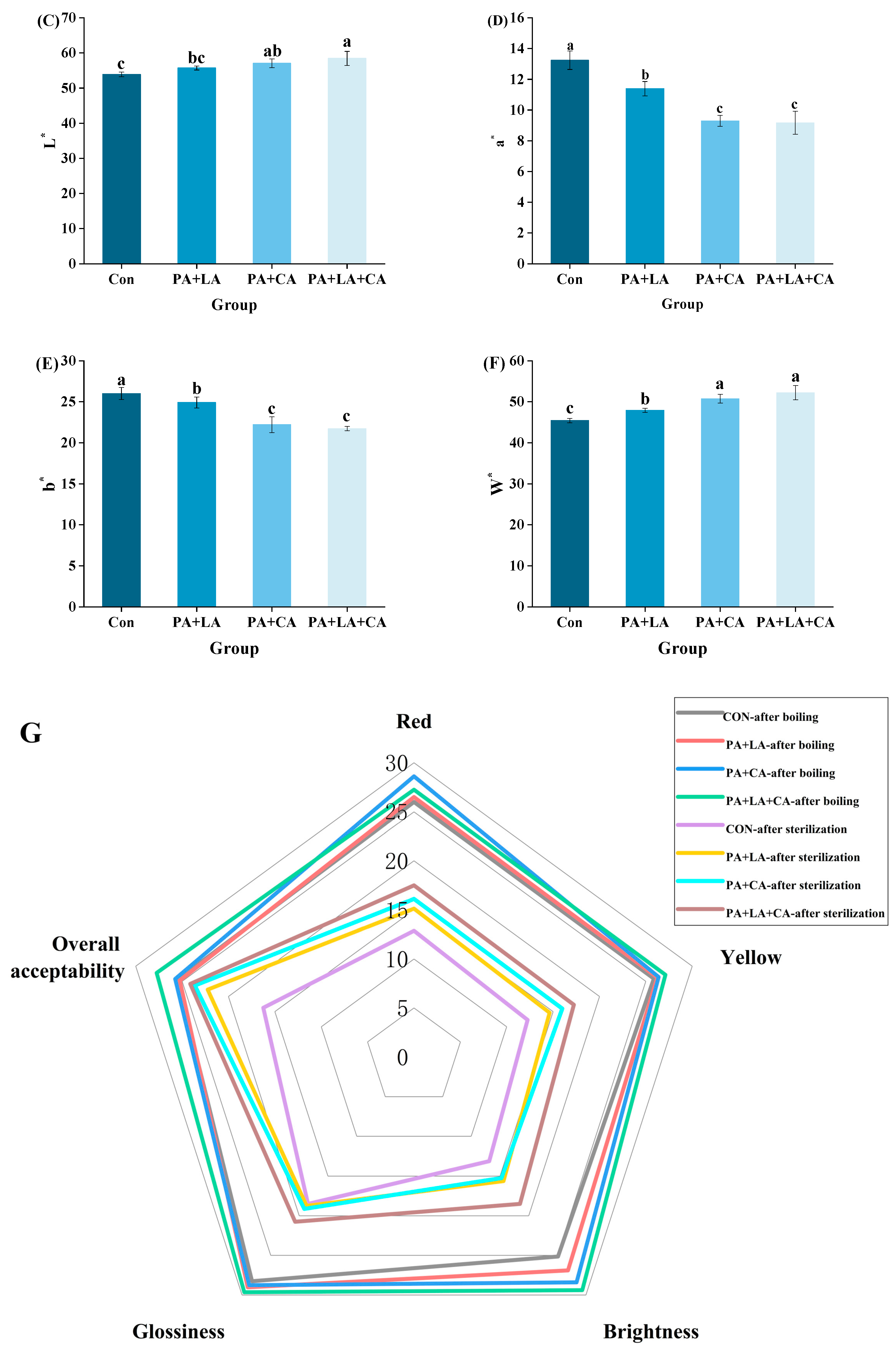 Foods 13 00388 g001b Foods 13 00388 g001b