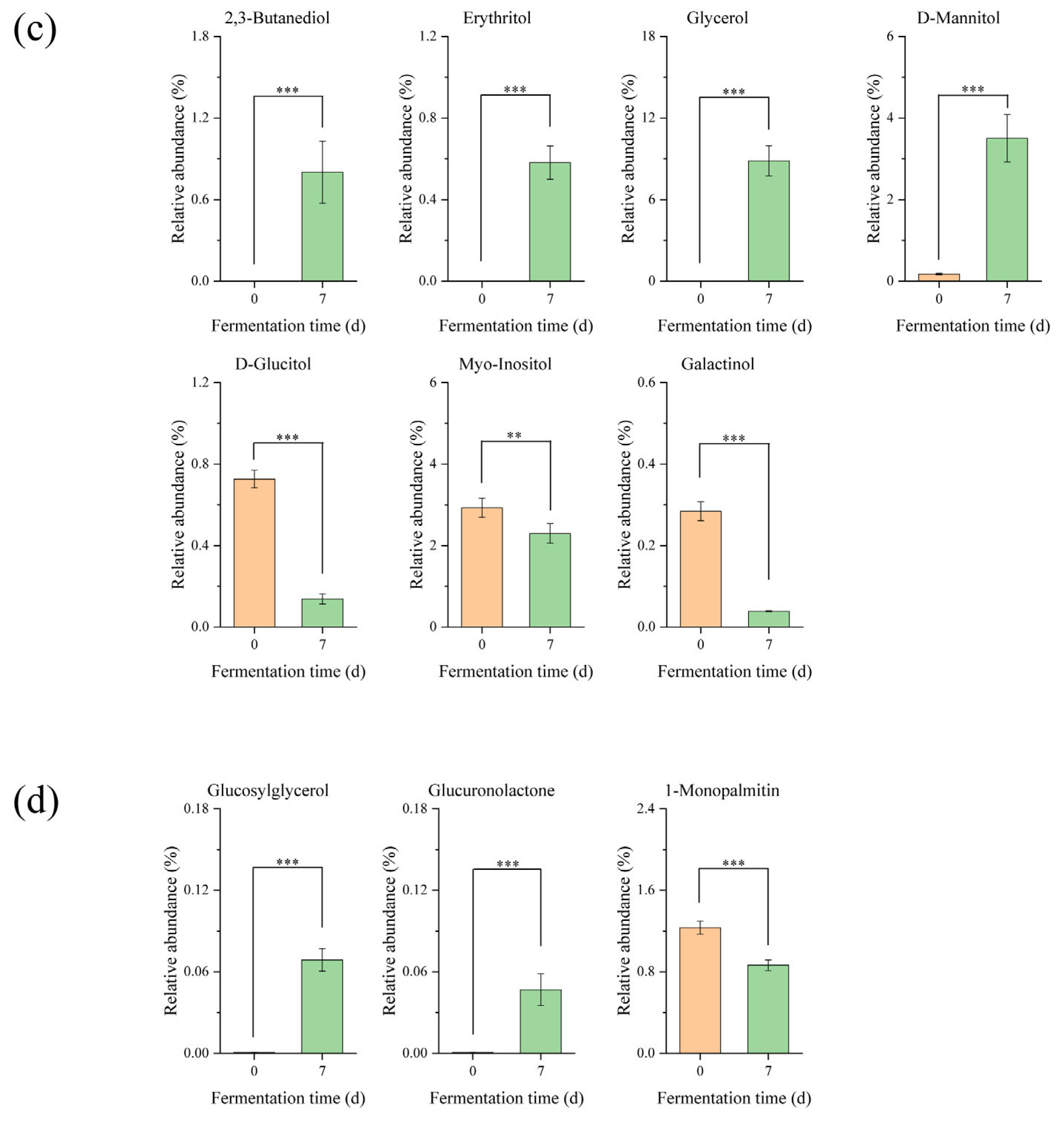 Foods 13 00470 g002c