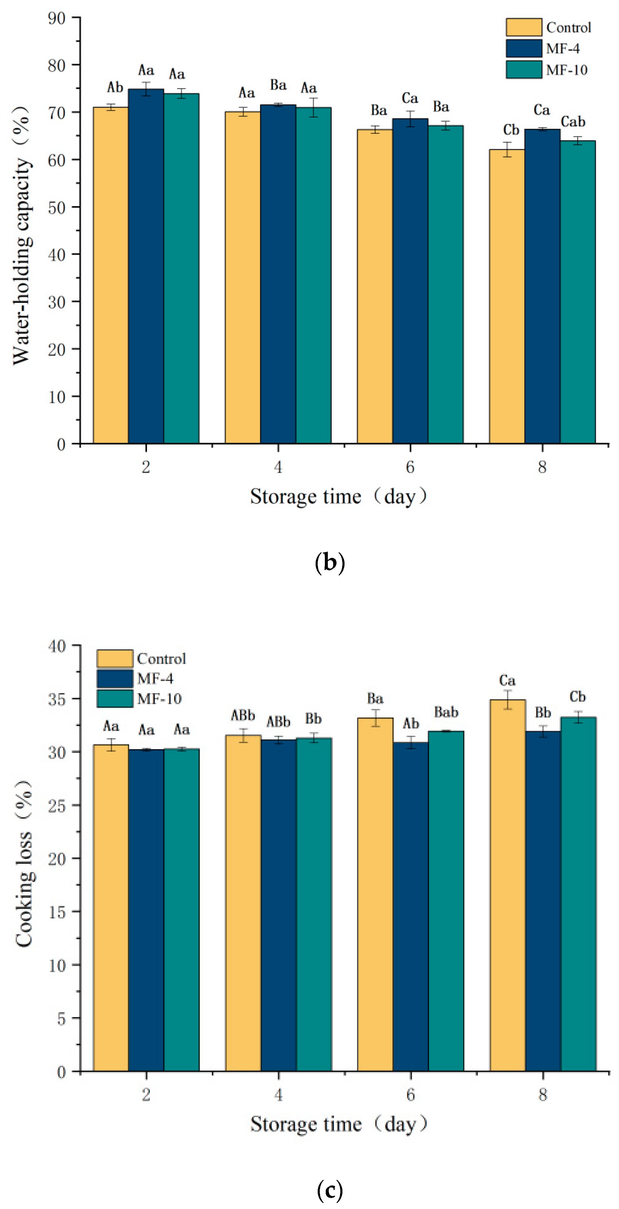 Foods 13 01205 g003b