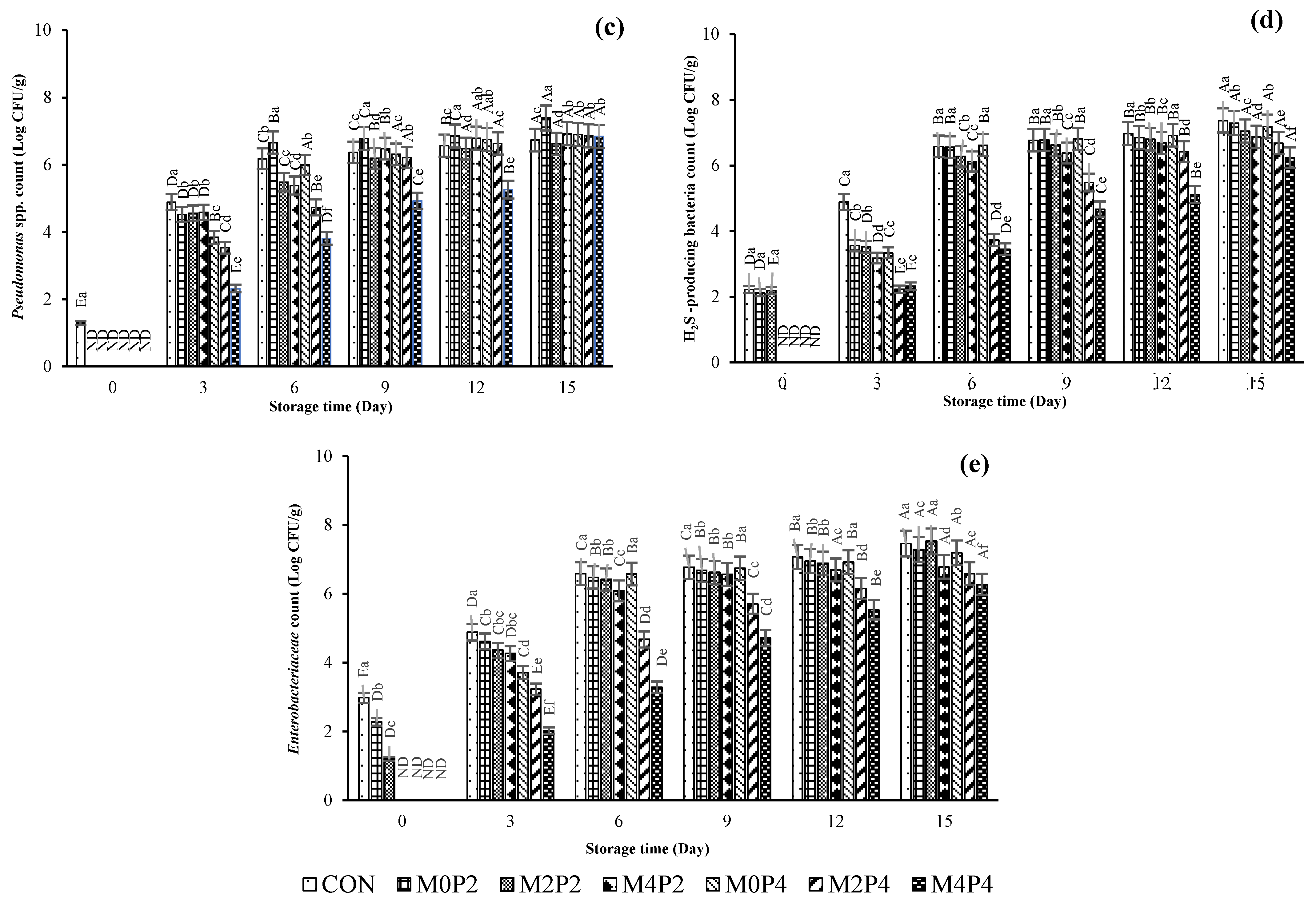 Foods 13 01264 g002b