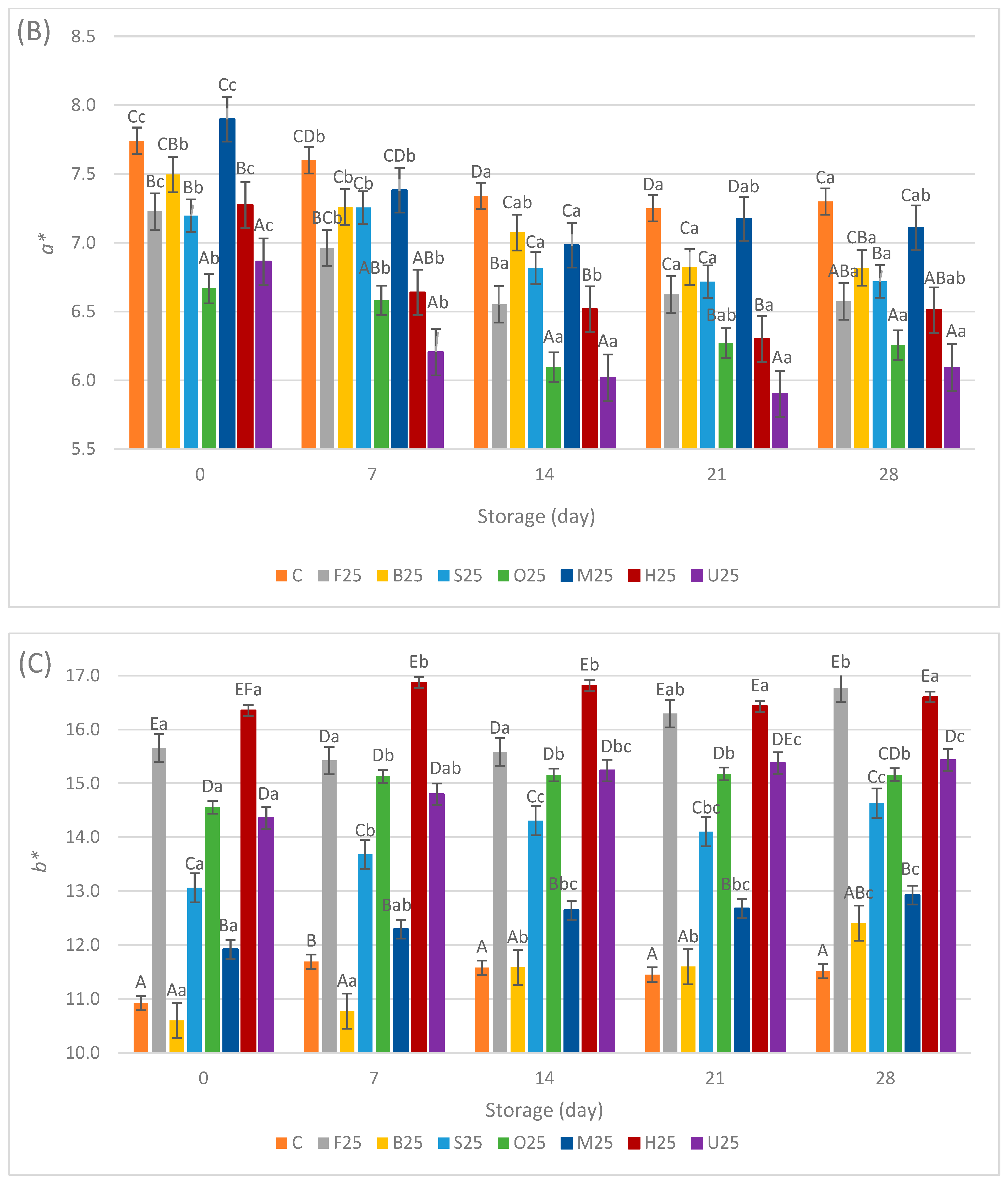 Foods 13 02115 g004b