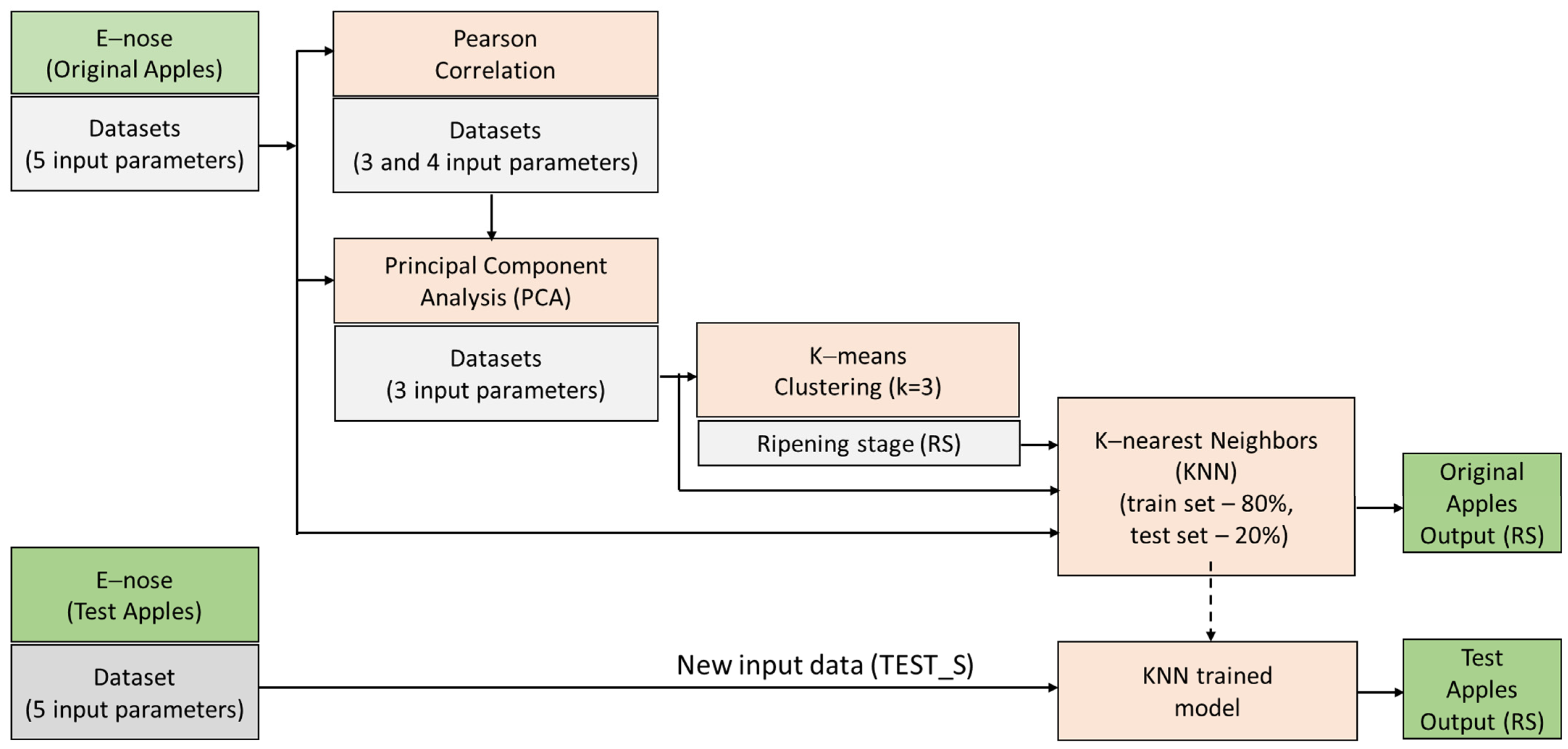 Foods 13 02530 g003 Foods 13 02530 g003