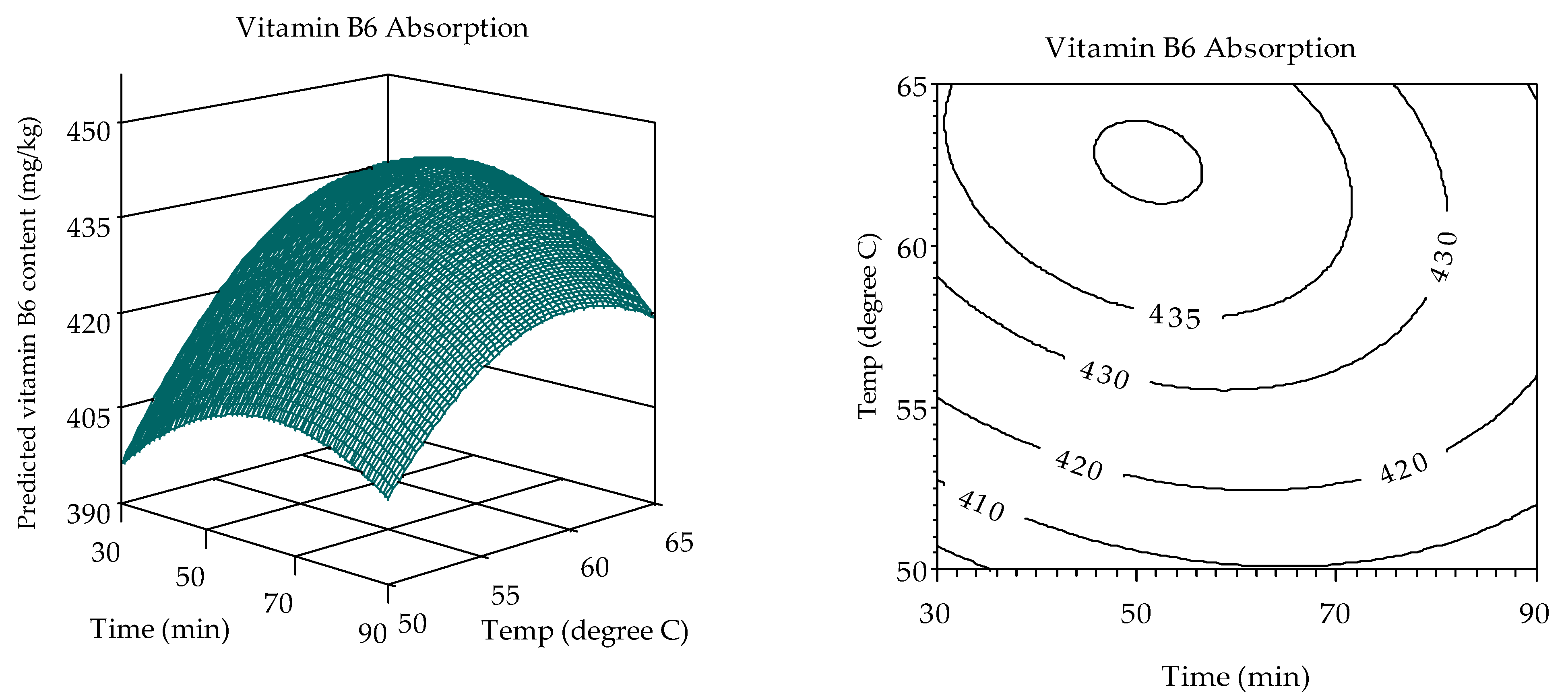 Optimization of Vitamin B1, B2, and B6 Absorption in Nang Tay Dum ...