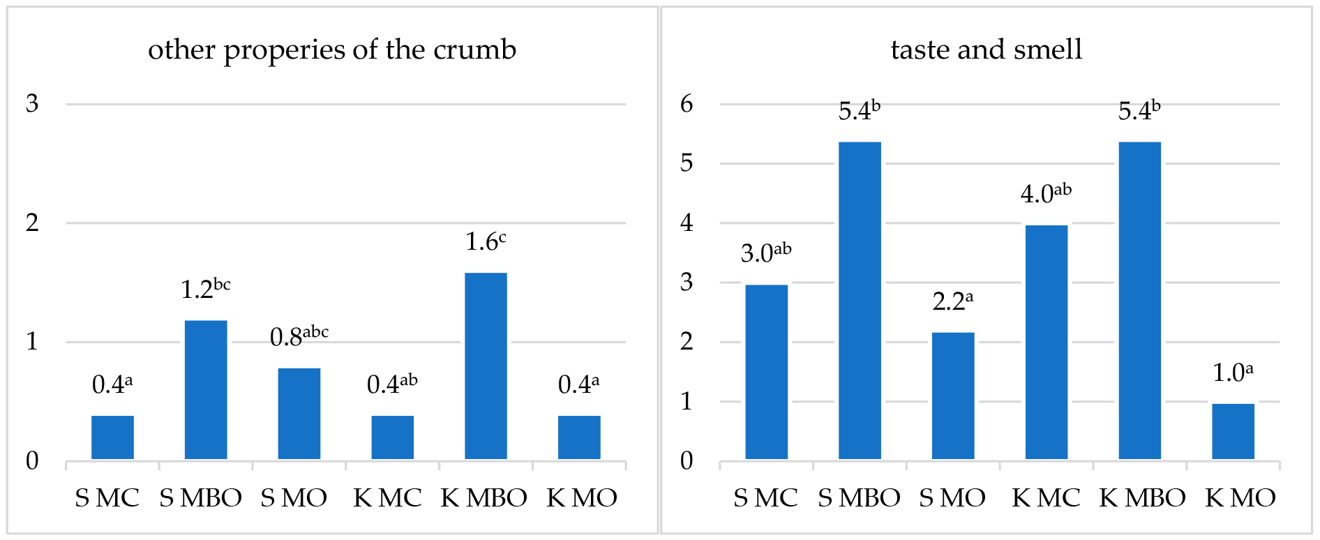 Foods 13 03035 g006b