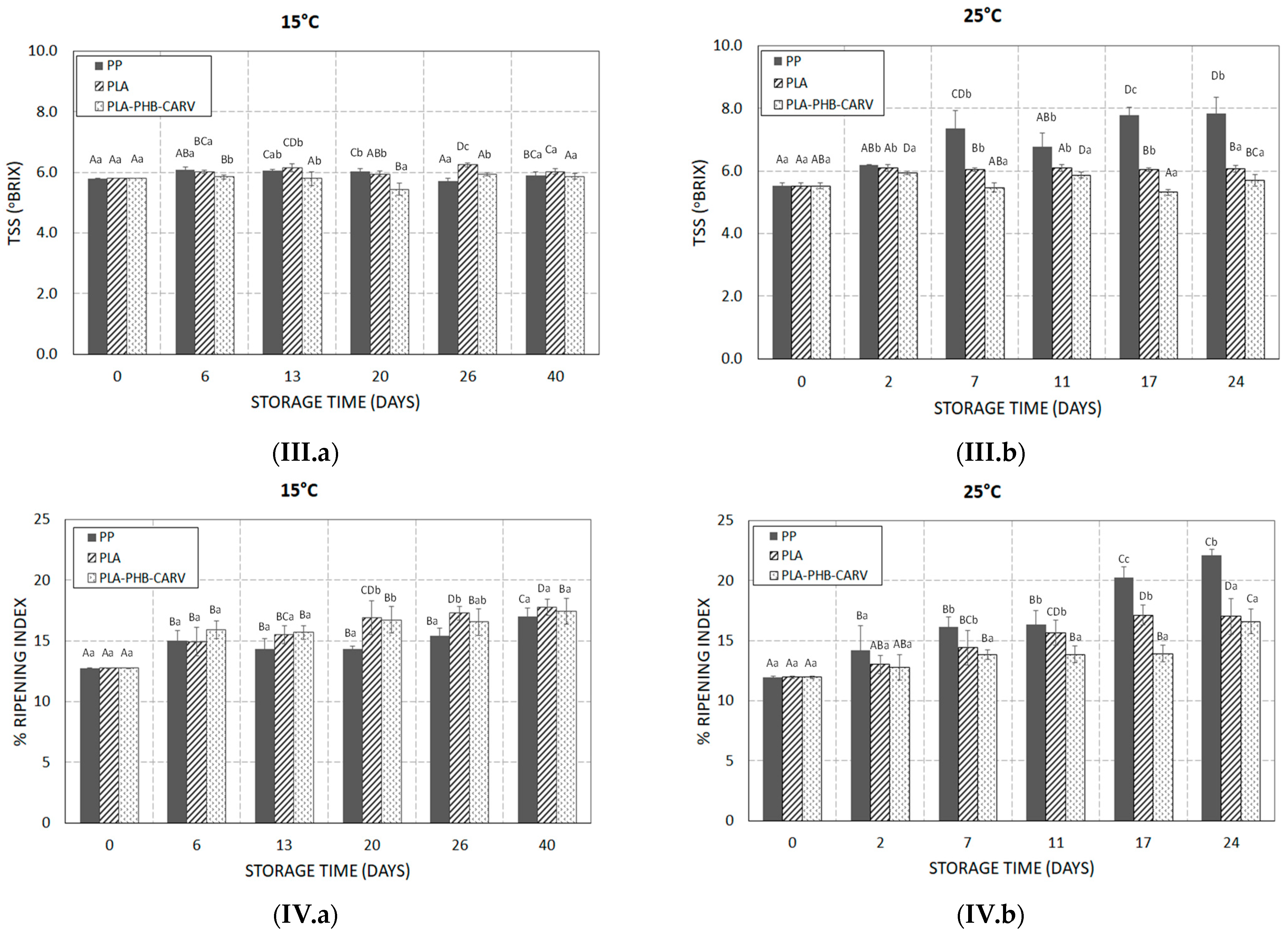 Foods 13 03371 g005b