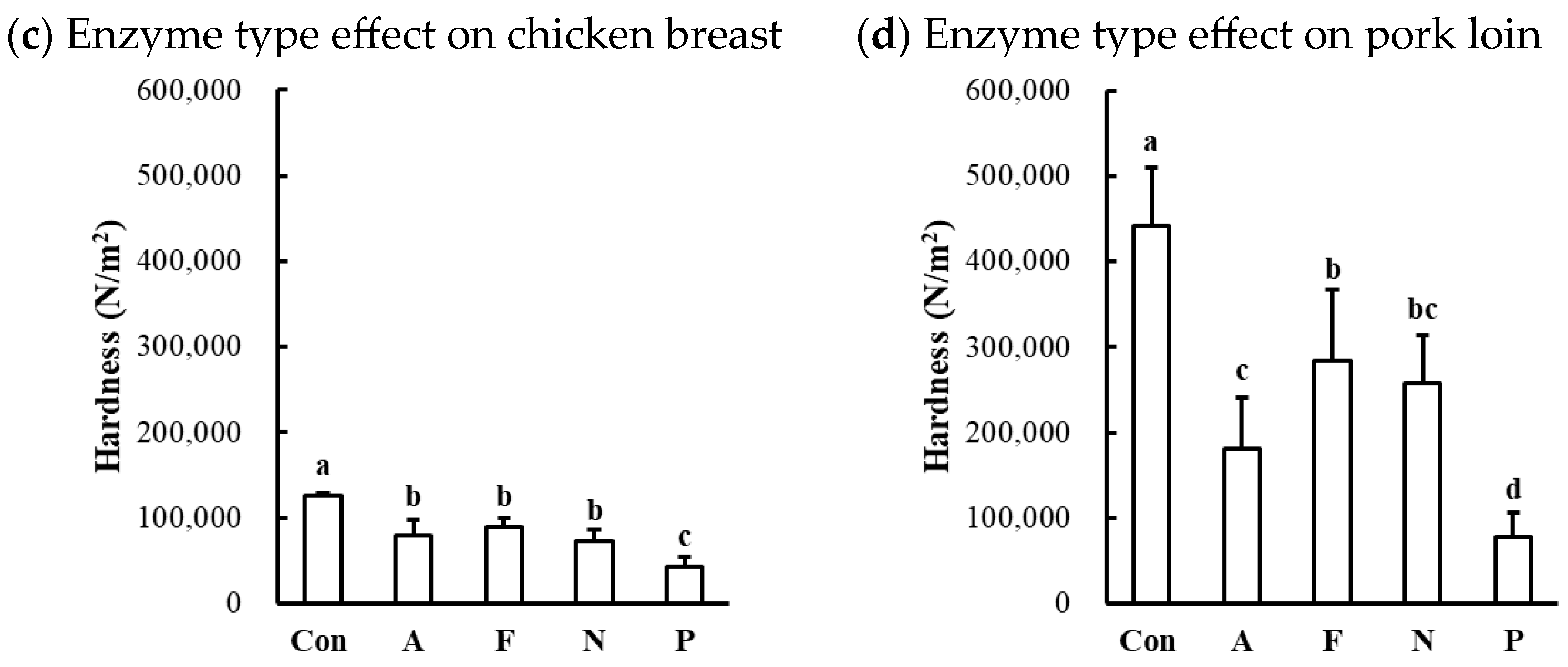 Foods 13 03430 g006b