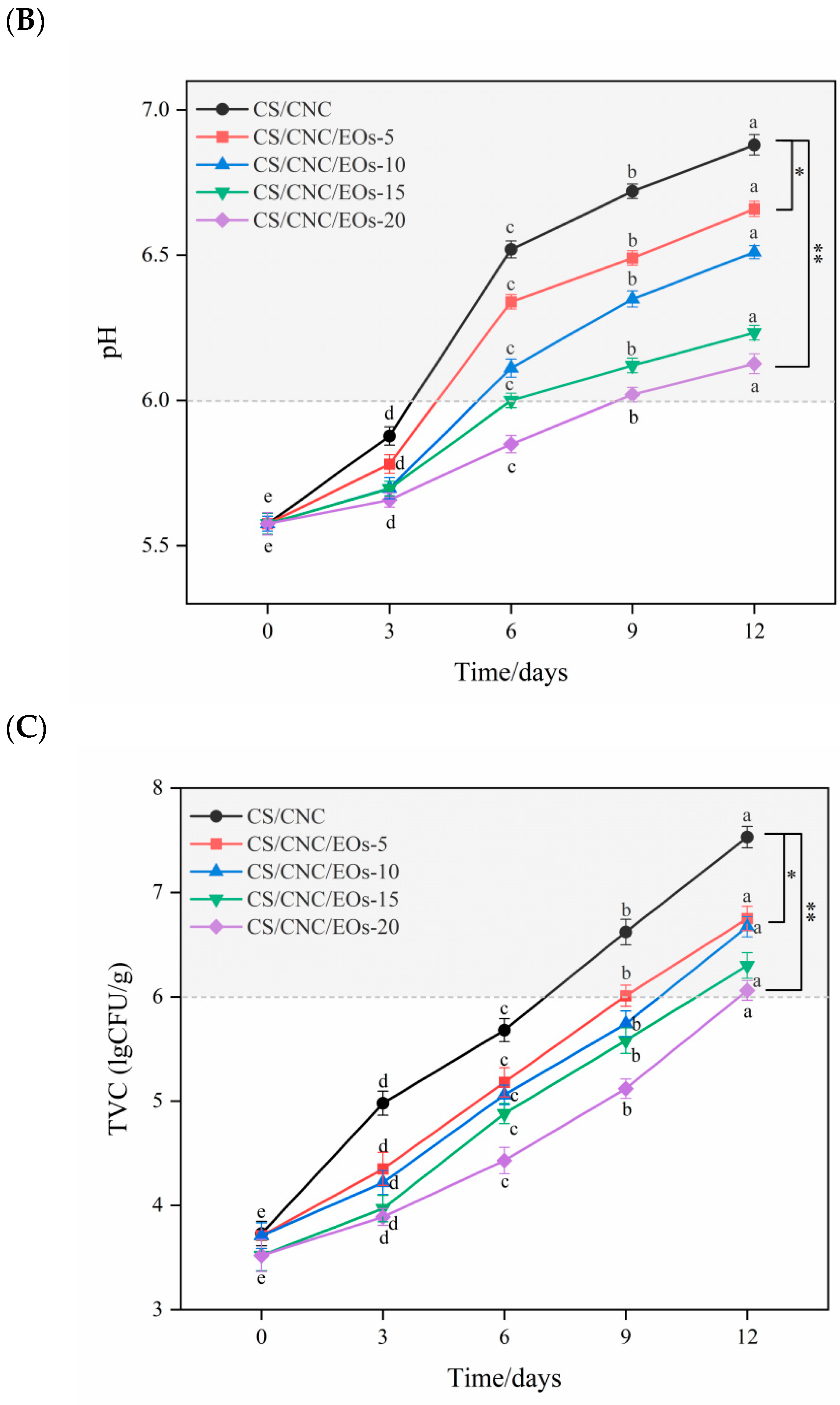 Foods 13 03487 g007b