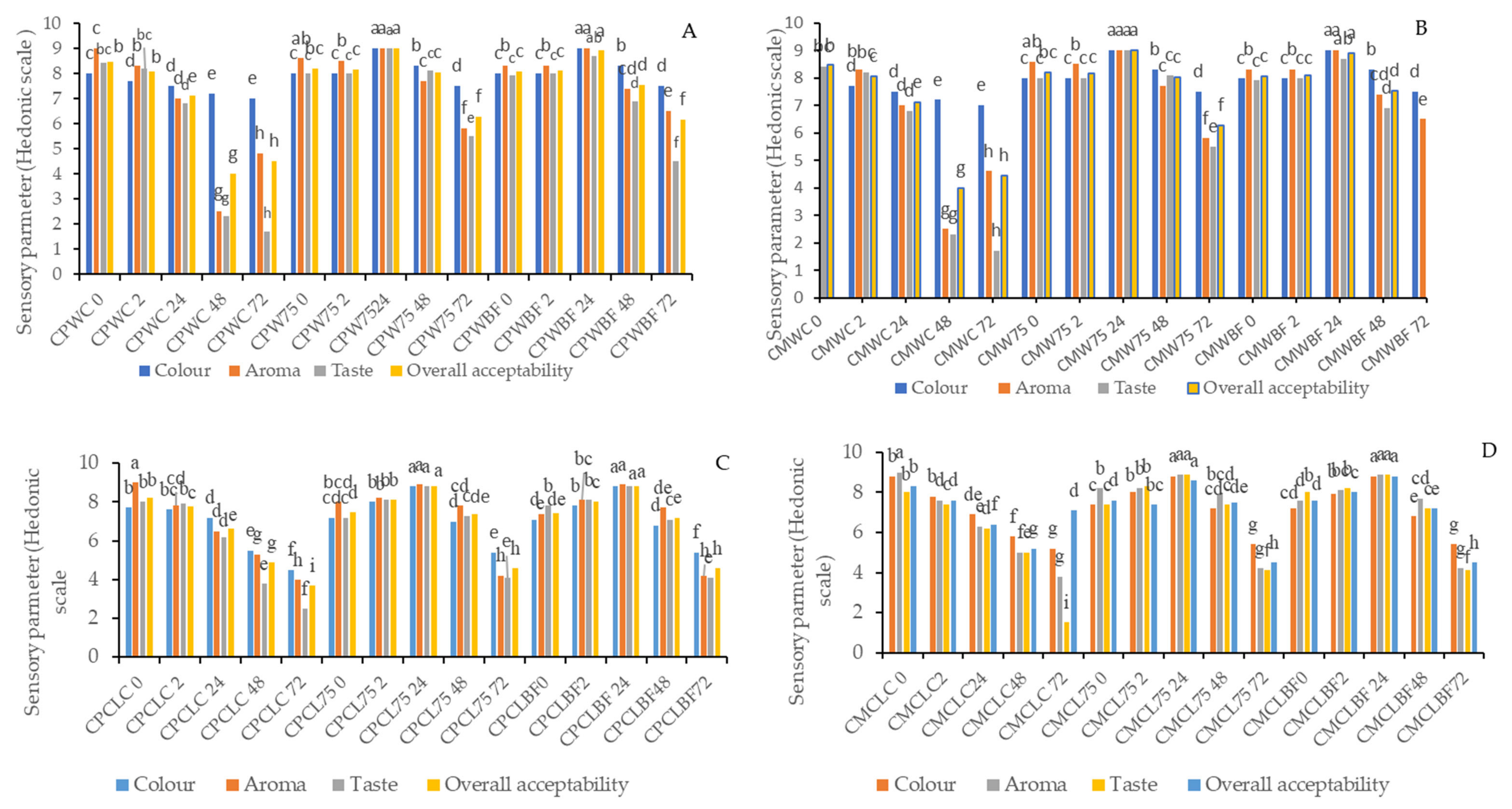 Foods 13 03562 g003a