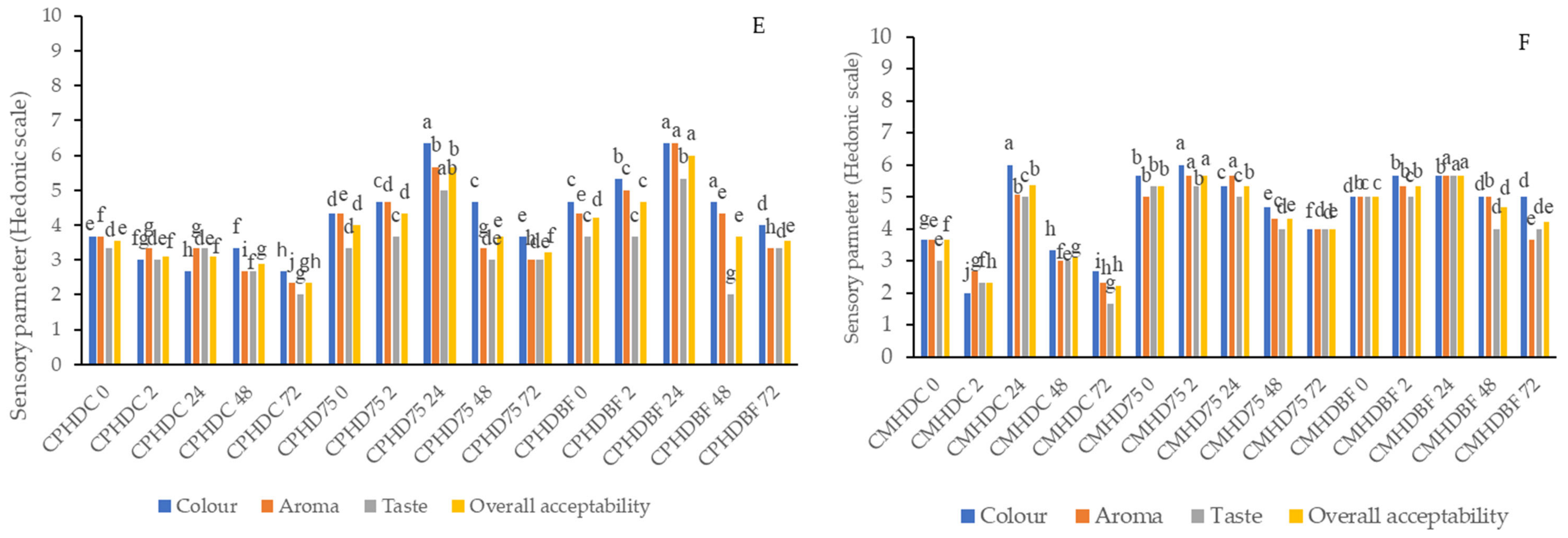 Foods 13 03562 g003b