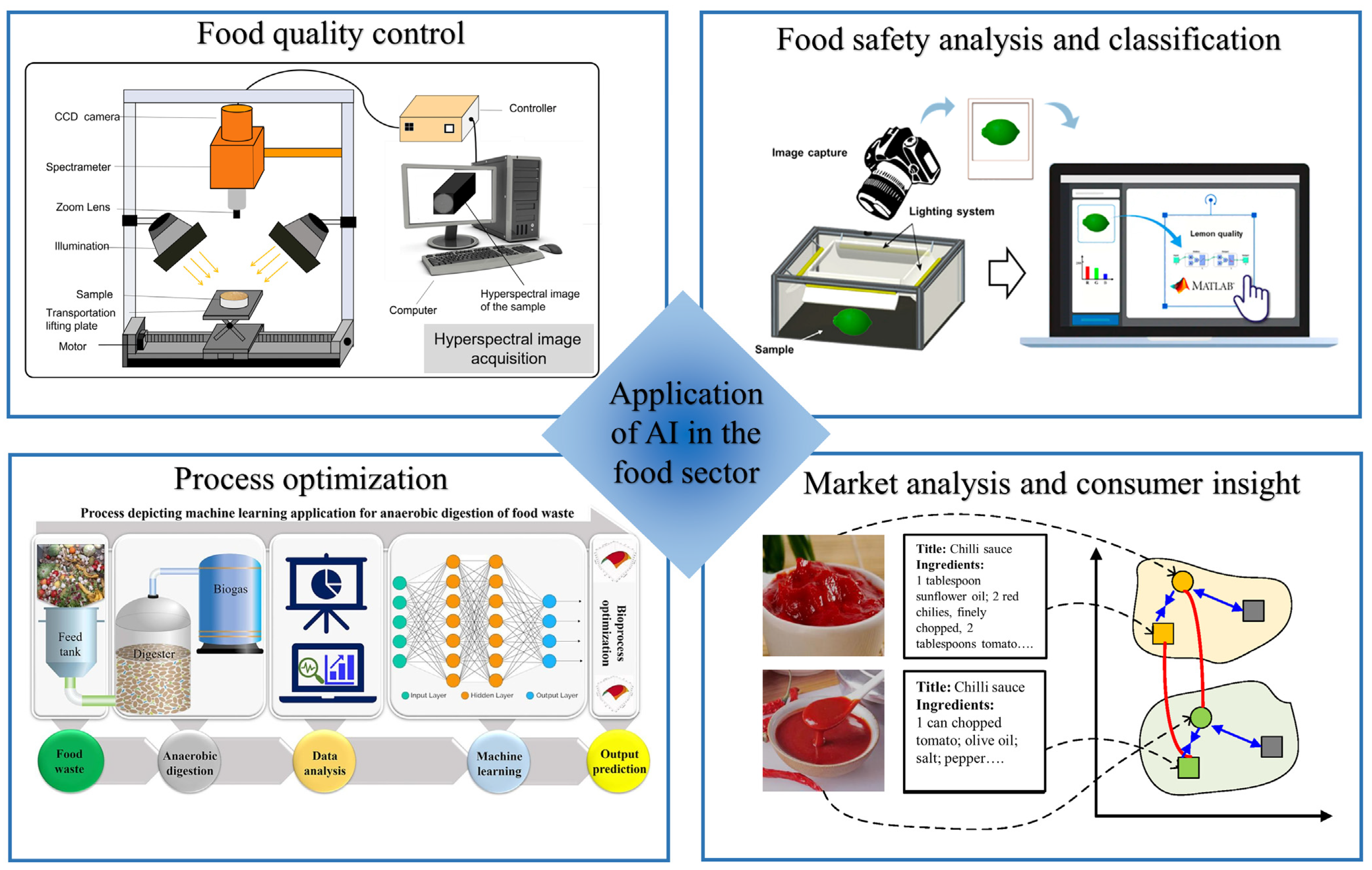 Applications of Artificial Intelligence in Food Industry | MDPI