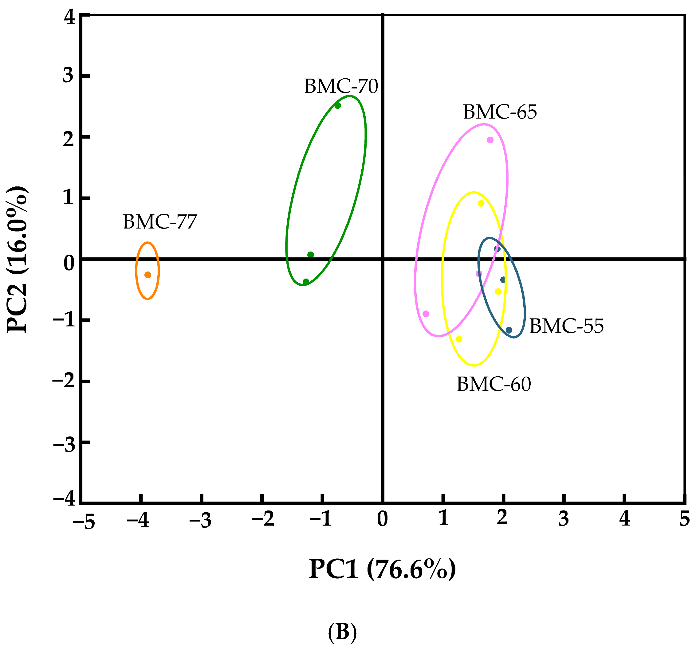 Foods 14 01638 g006b
