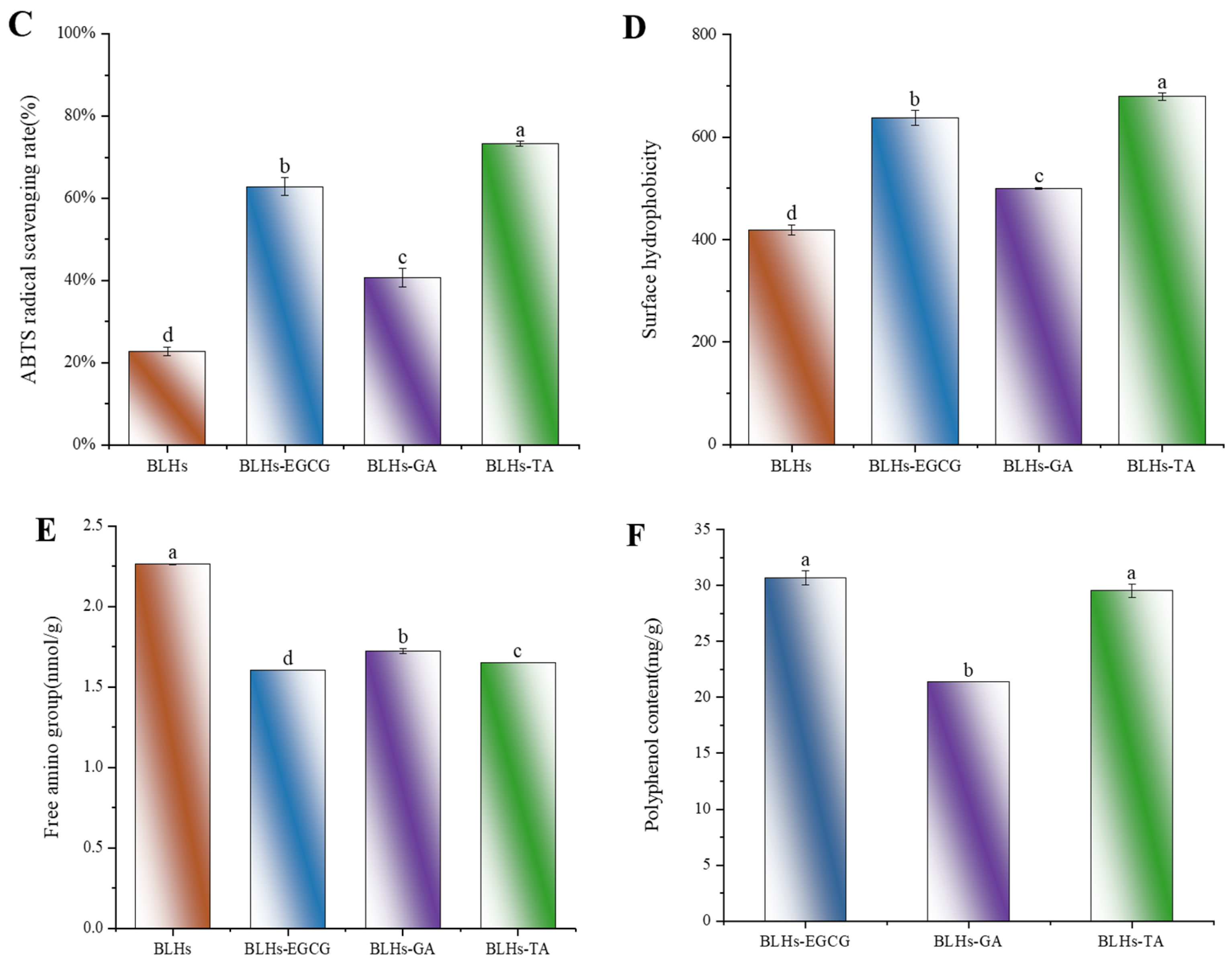 Foods 14 02225 g004b