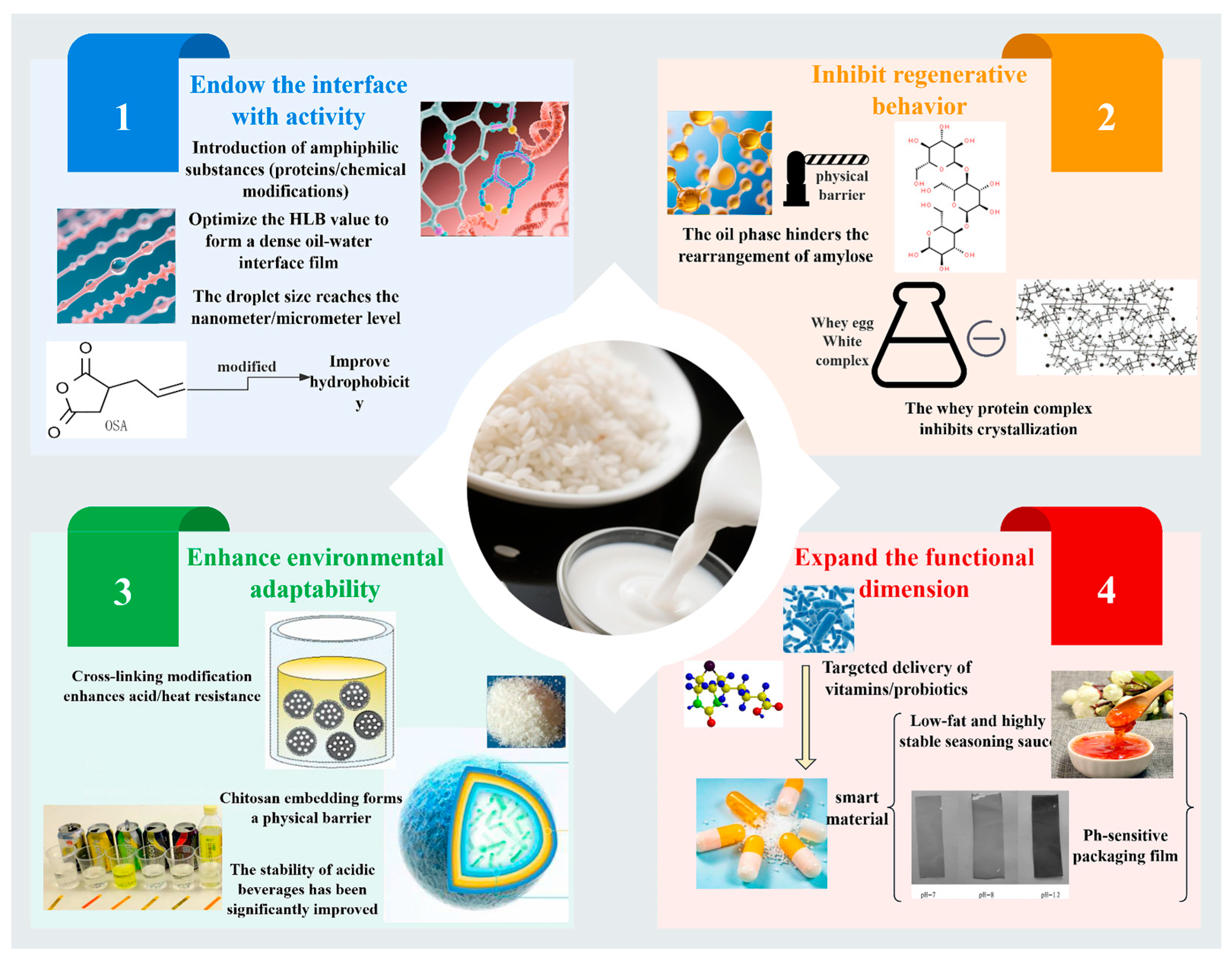 Functional Modification and Applications of Rice Starch Emulsion ...