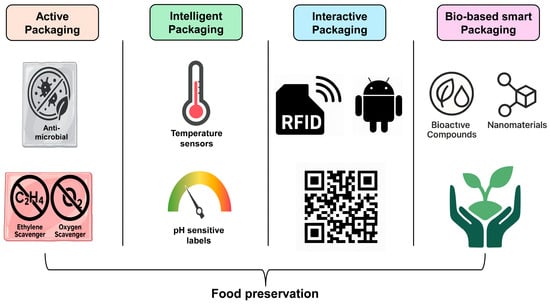 Nanomaterials for Smart and Sustainable Food Packaging: Nano-Sensing ...