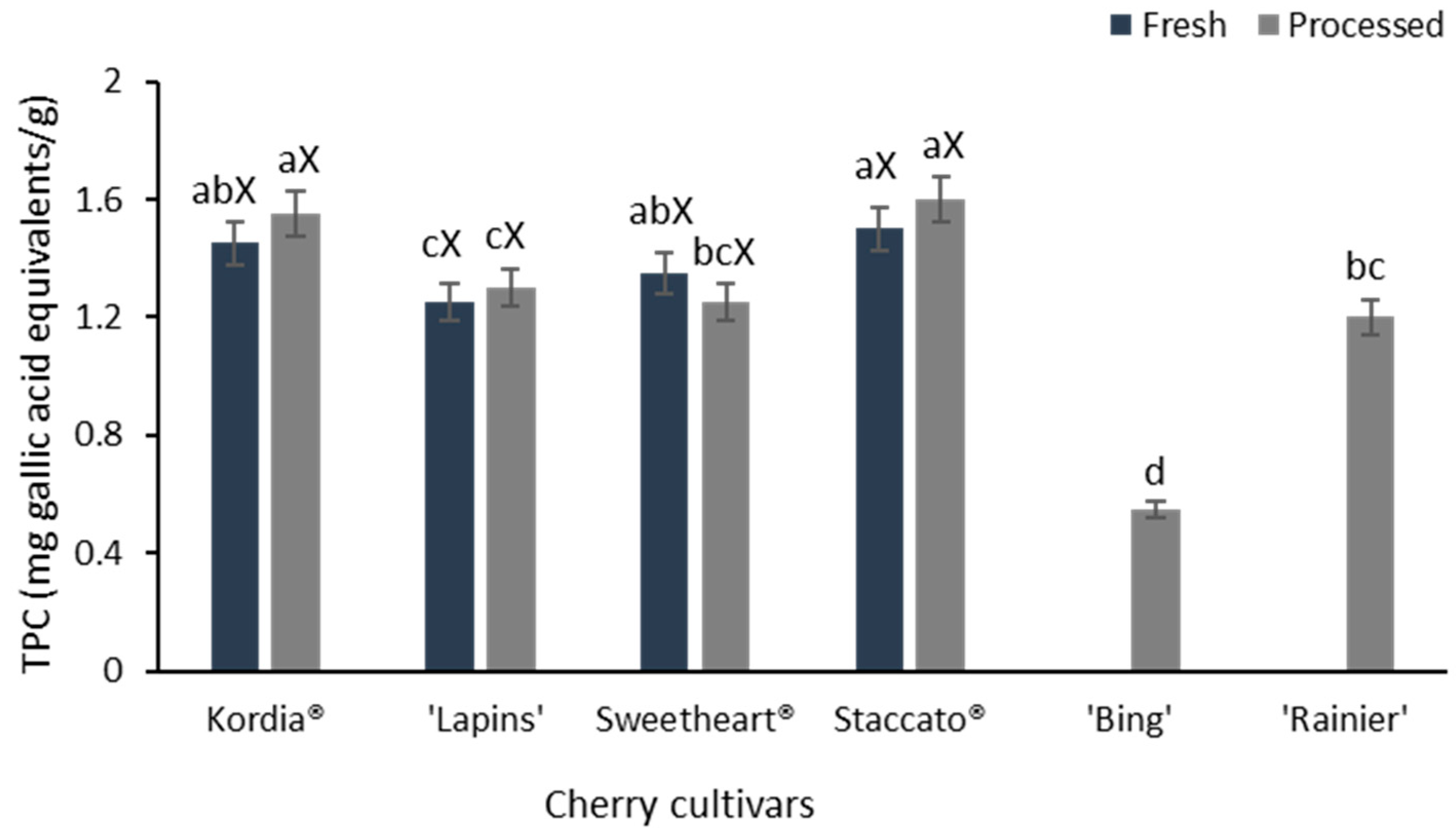 Foods 14 03749 g002 Foods 14 03749 g002