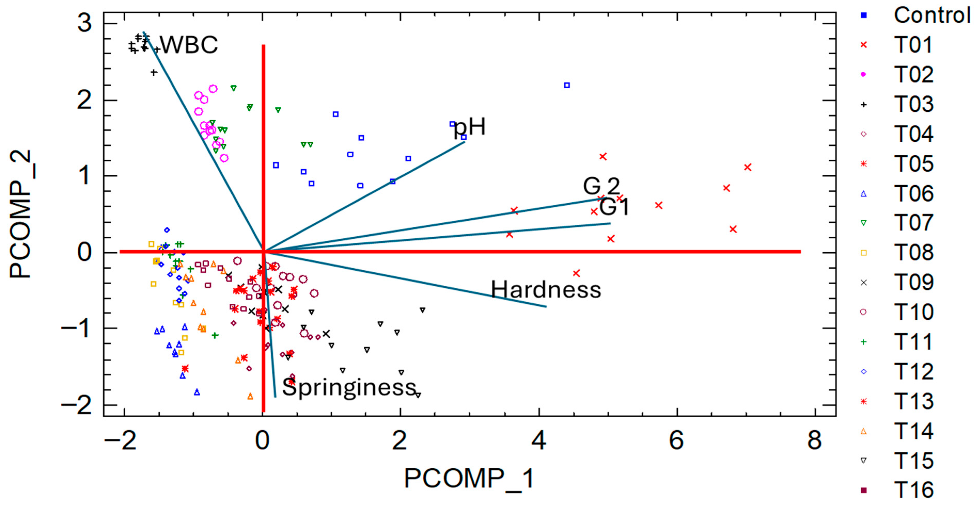 Foods 14 03793 g005 Foods 14 03793 g005