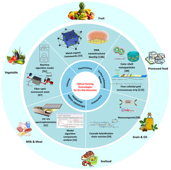 Foods 14 04073 g003