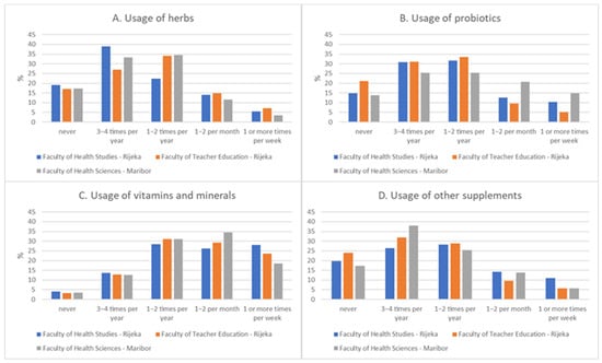 Relative frequency (%) of: usage of herbs, (A), probiotics, (B), vitamins and minerals, (C), and other supplements, (D).